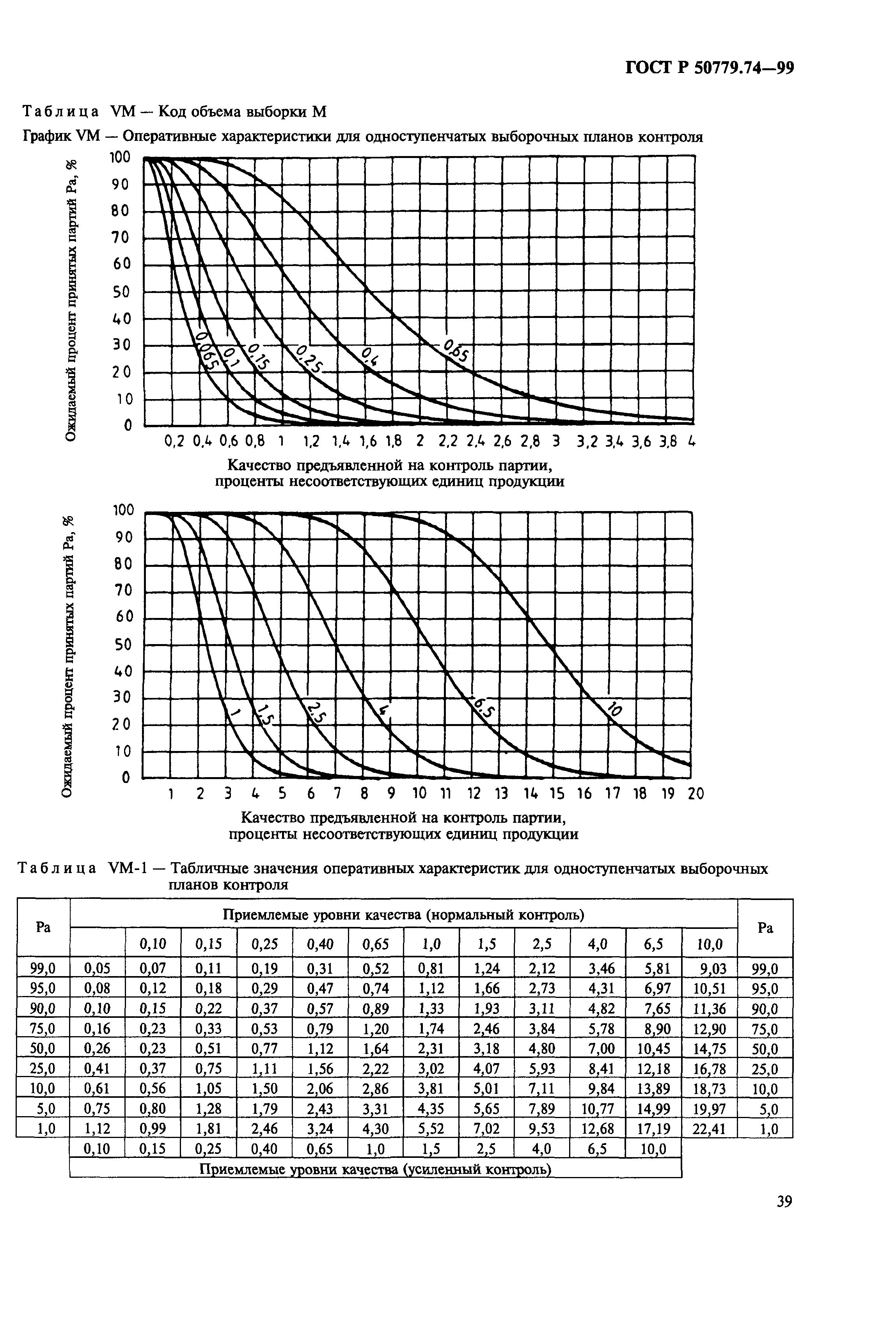 ГОСТ Р 50779.74-99