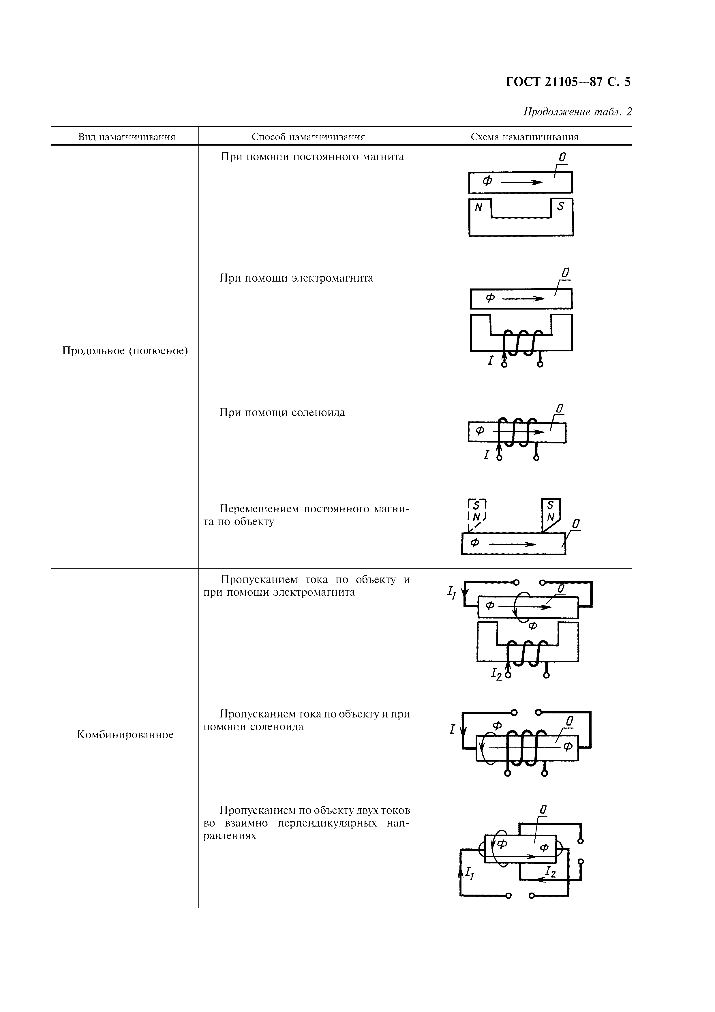 ГОСТ 21105-87