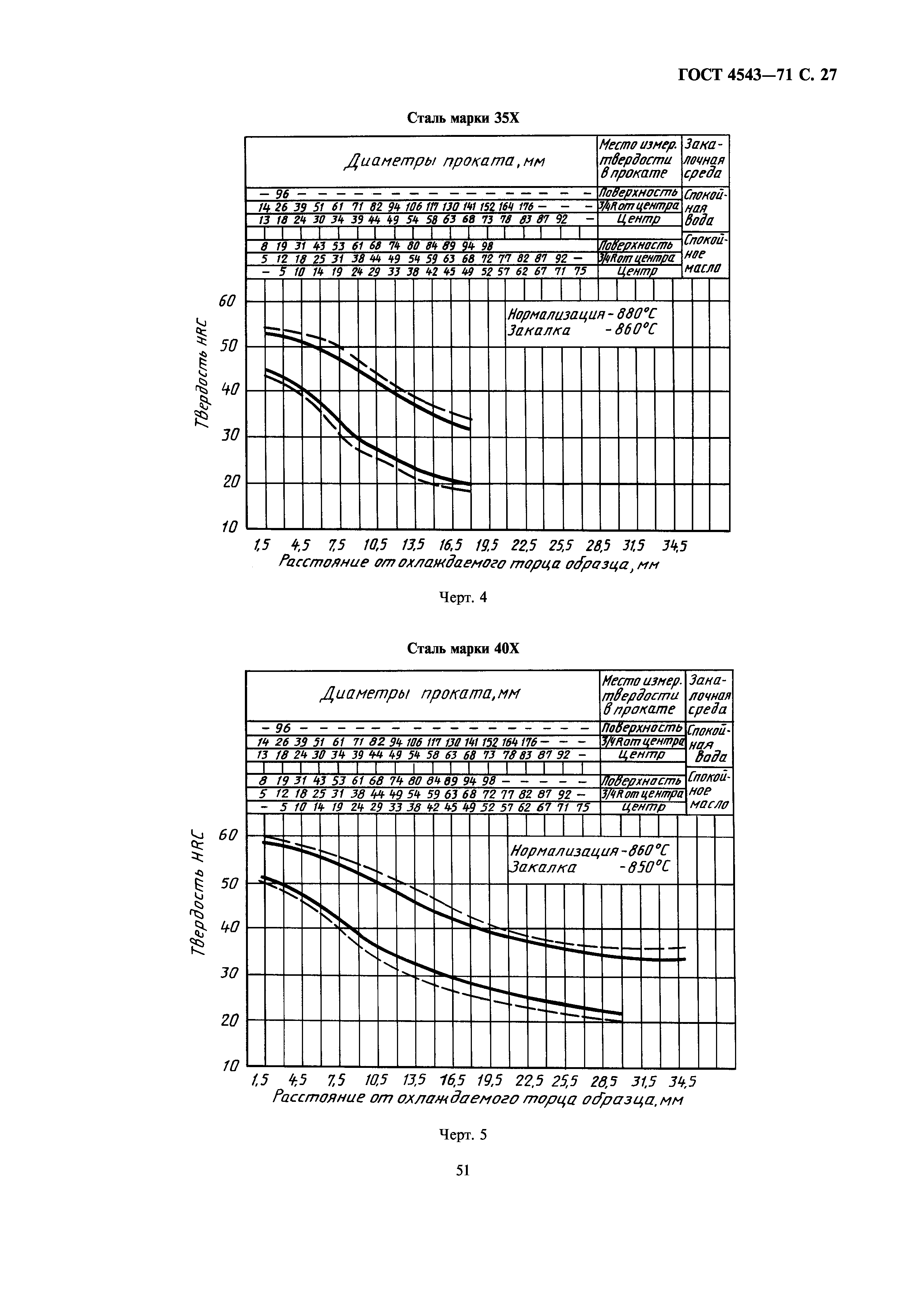 ГОСТ 4543-71