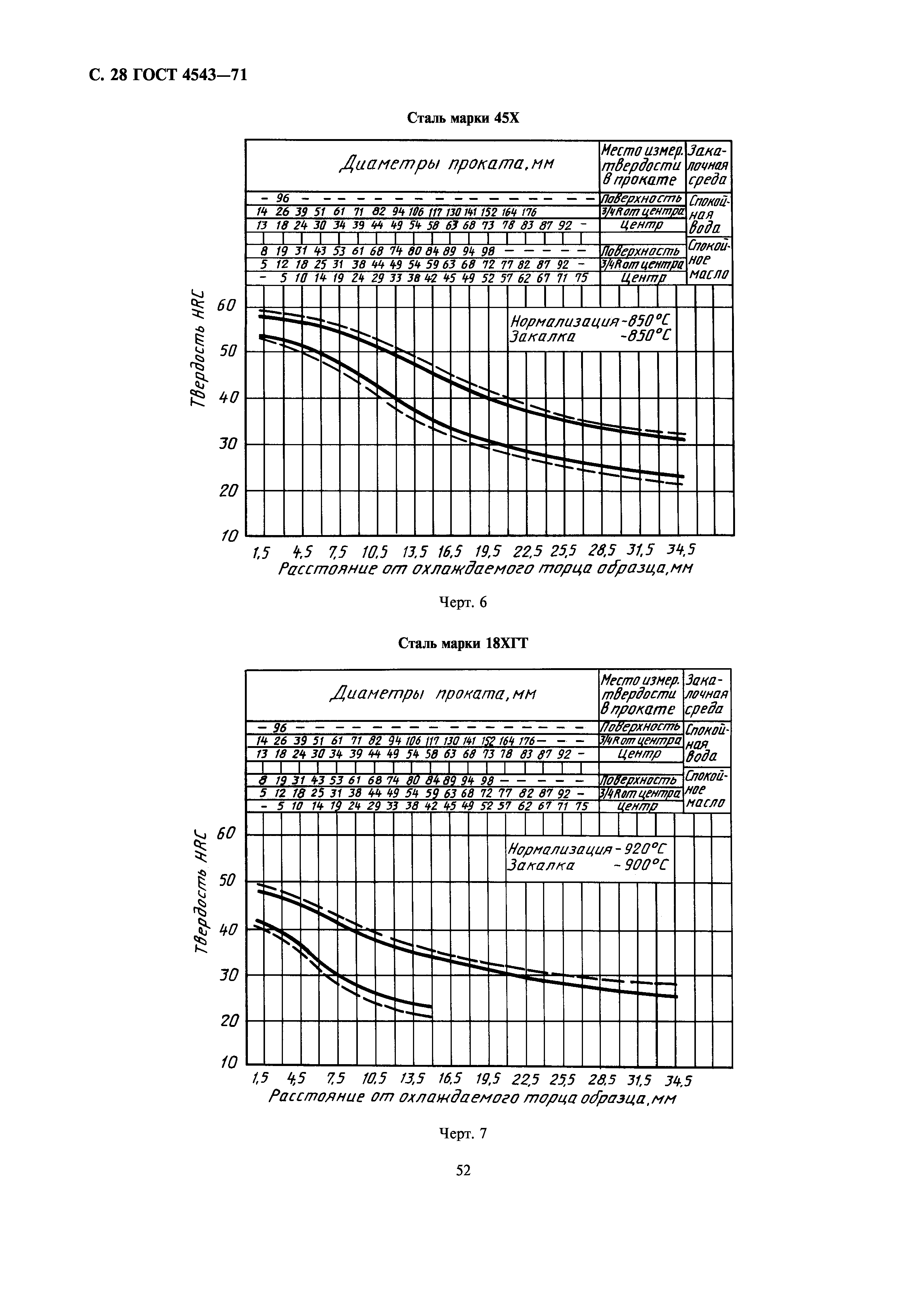 ГОСТ 4543-71