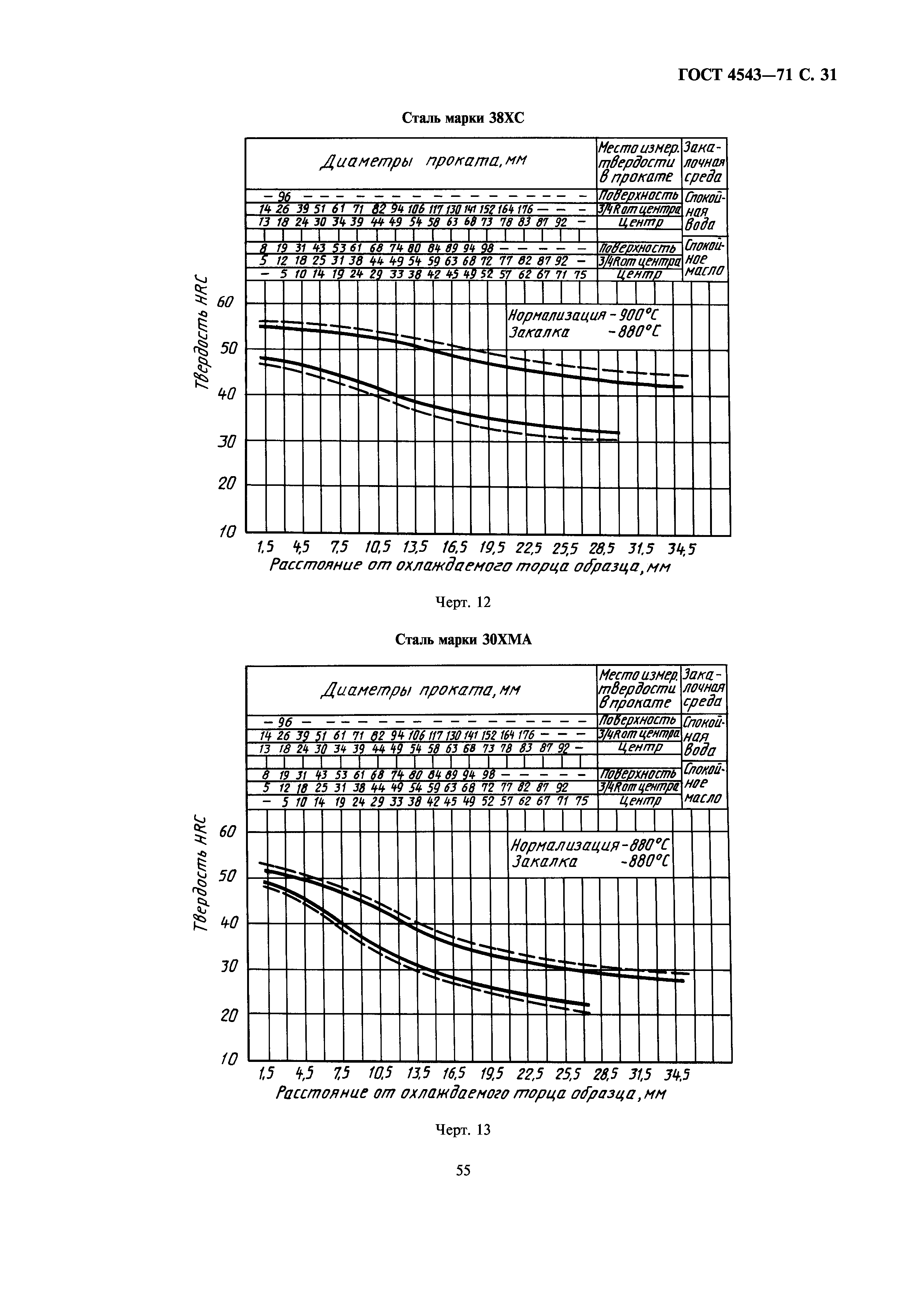 ГОСТ 4543-71