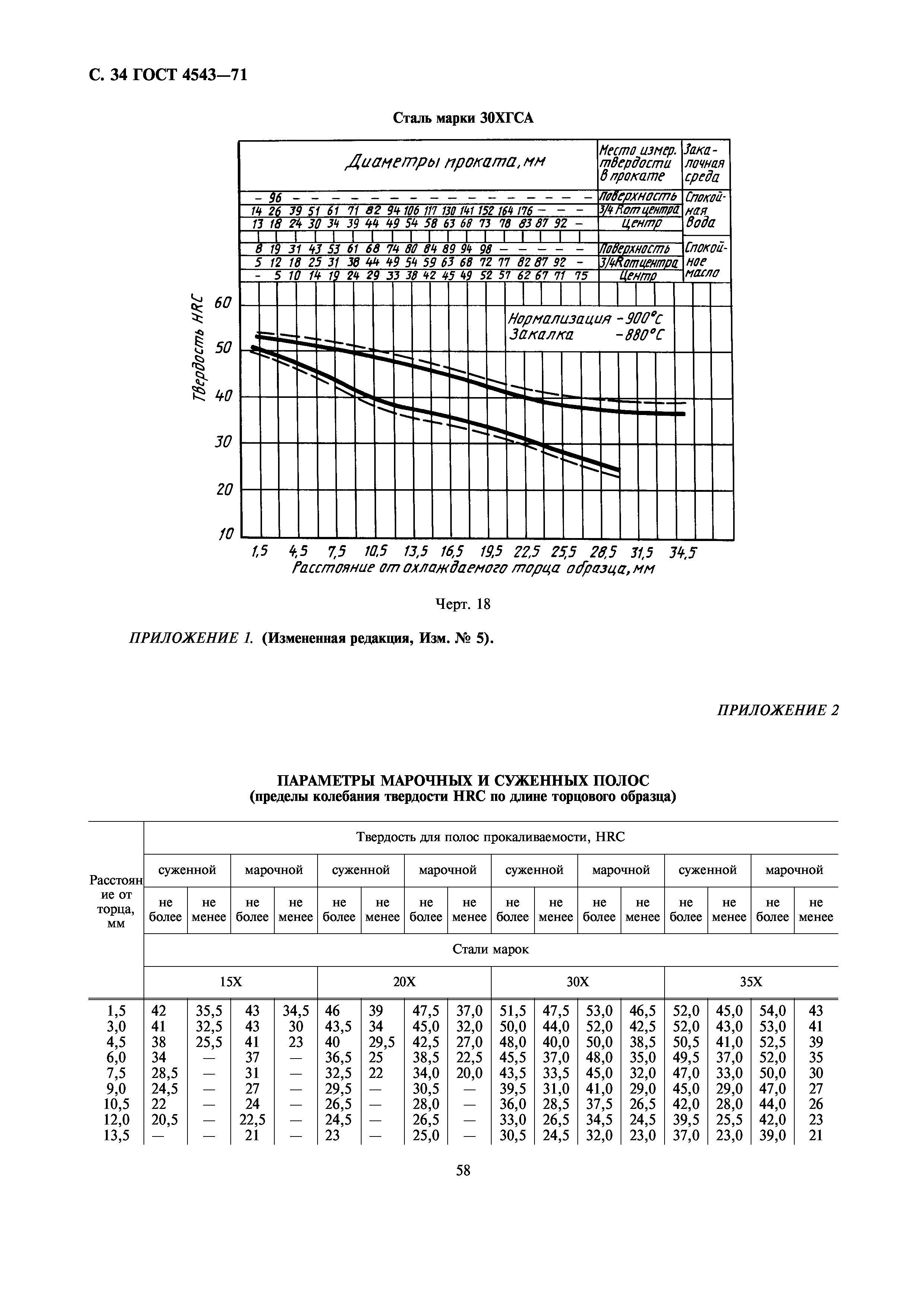 ГОСТ 4543-71