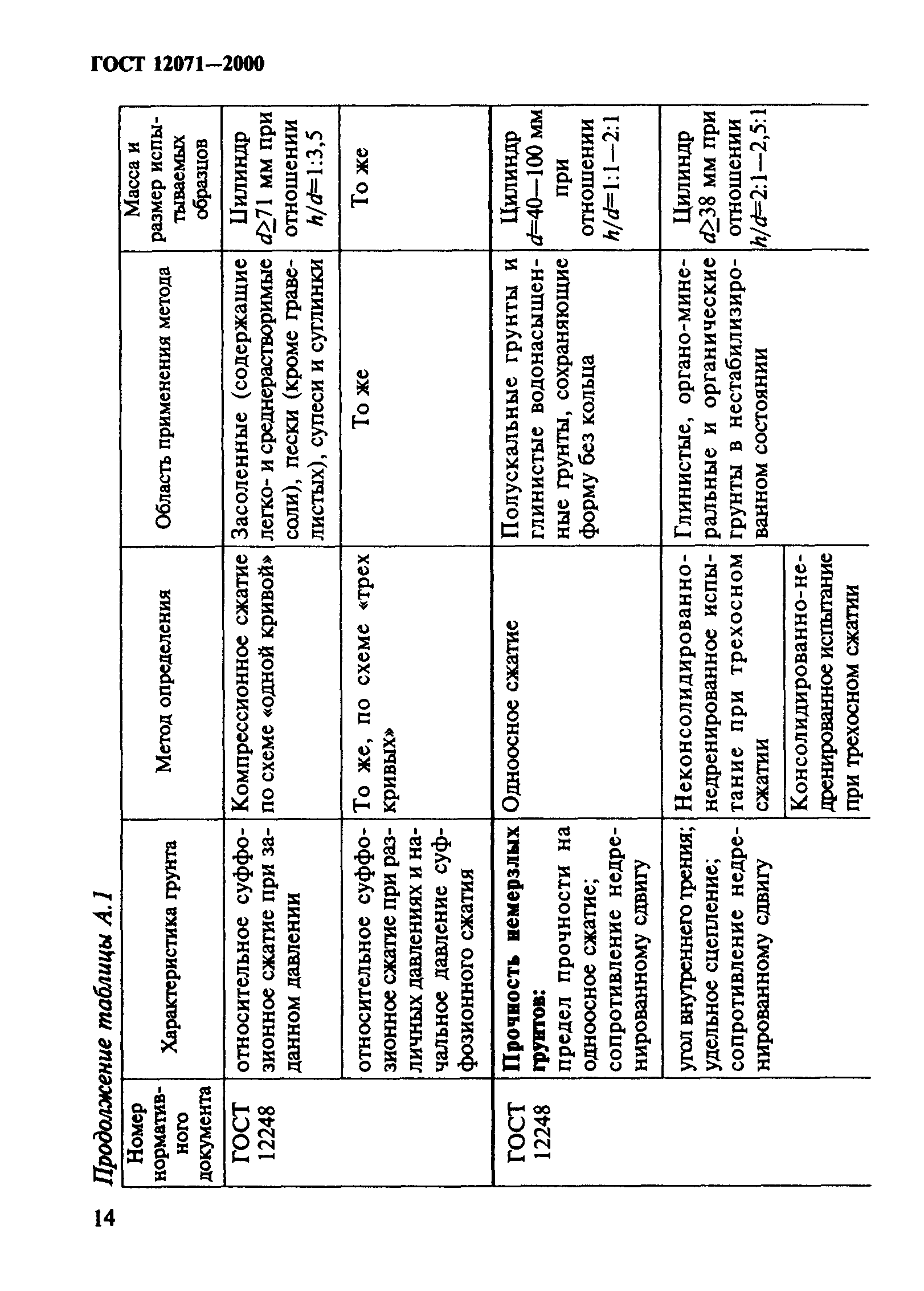 ГОСТ 12071-2000