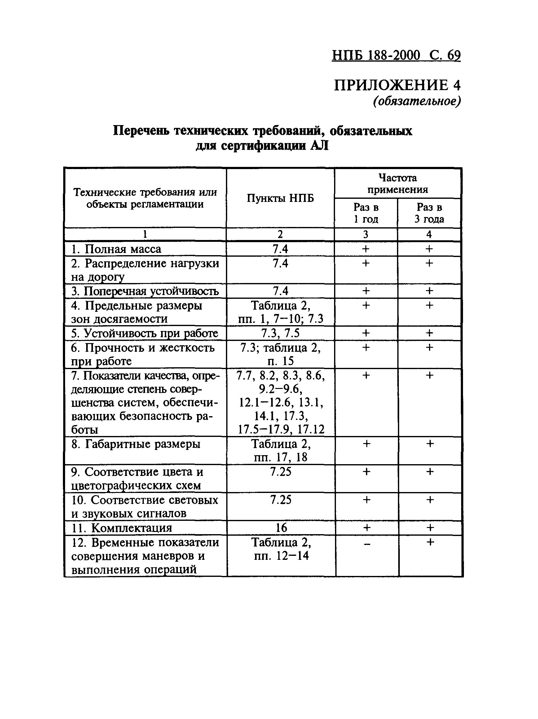 НПБ 188-2000