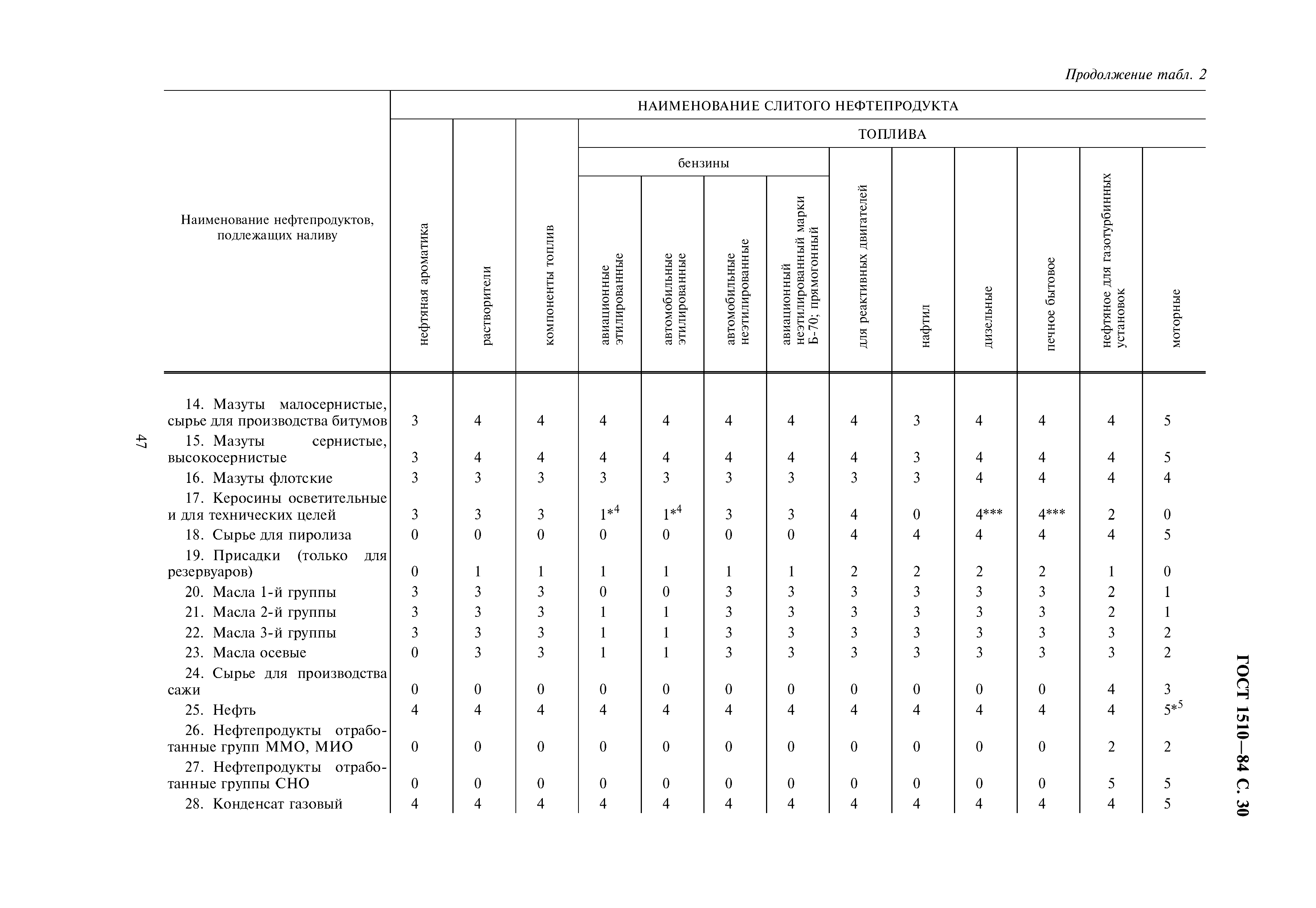 ГОСТ 1510-84