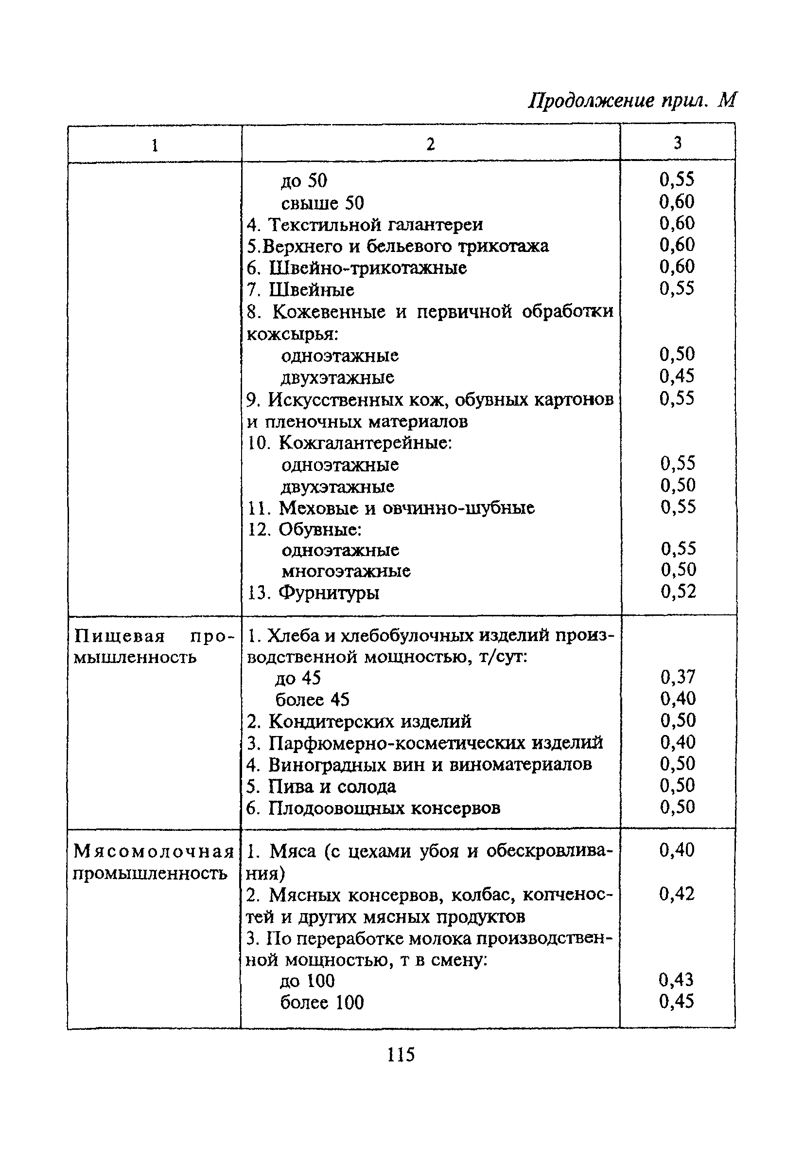 ТСН 30-303-2000 МО