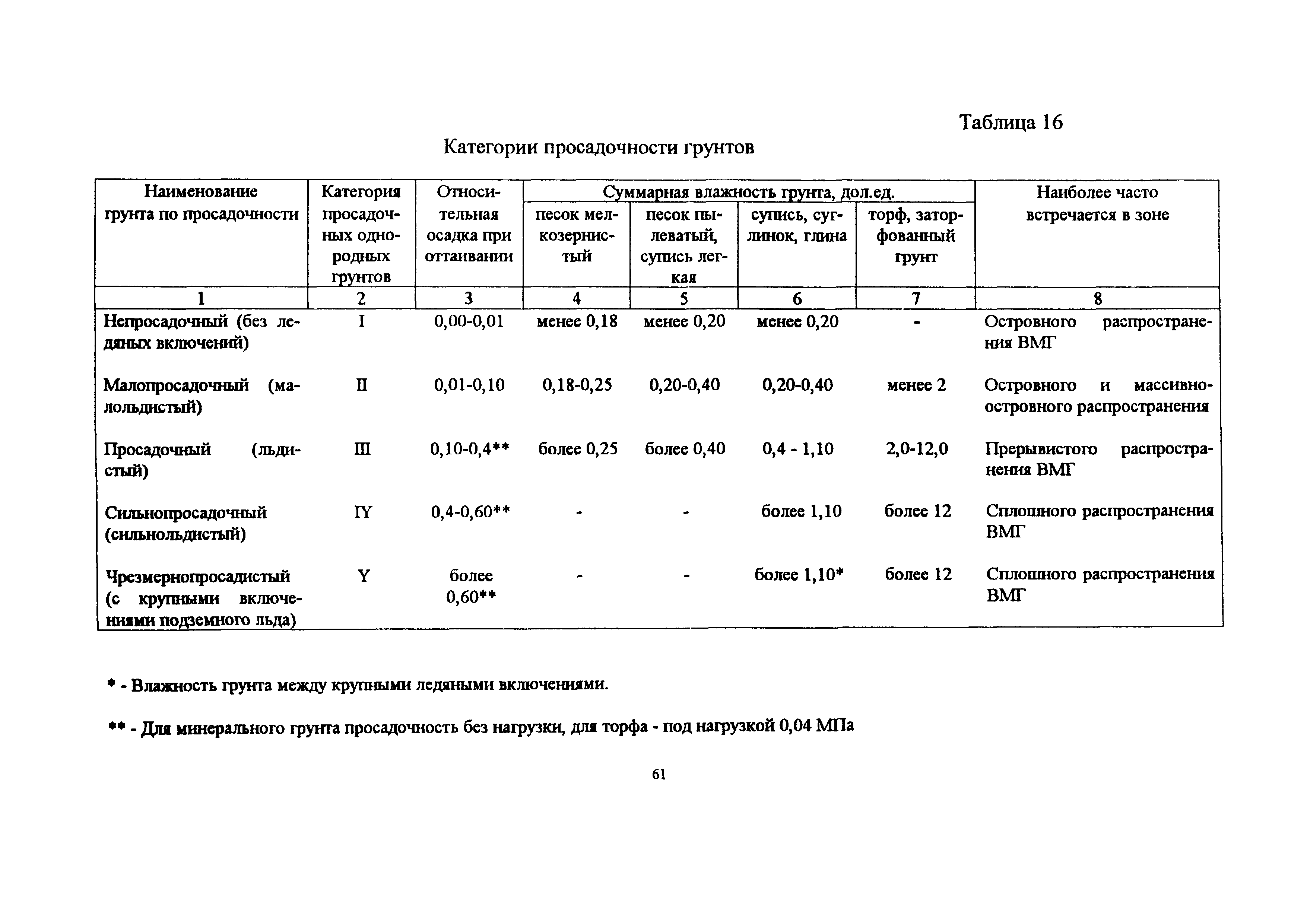 СП 34-116-97