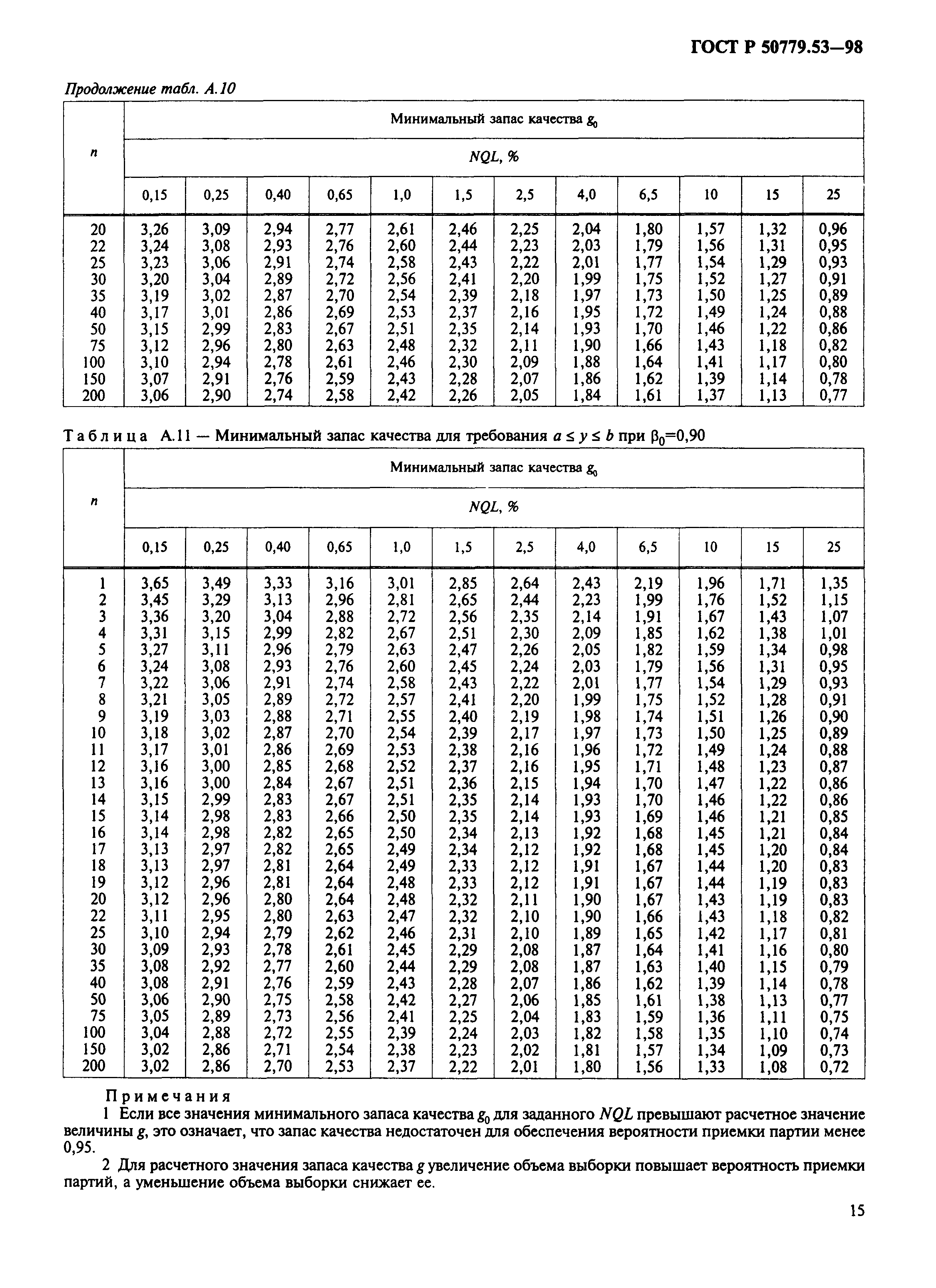 ГОСТ Р 50779.53-98