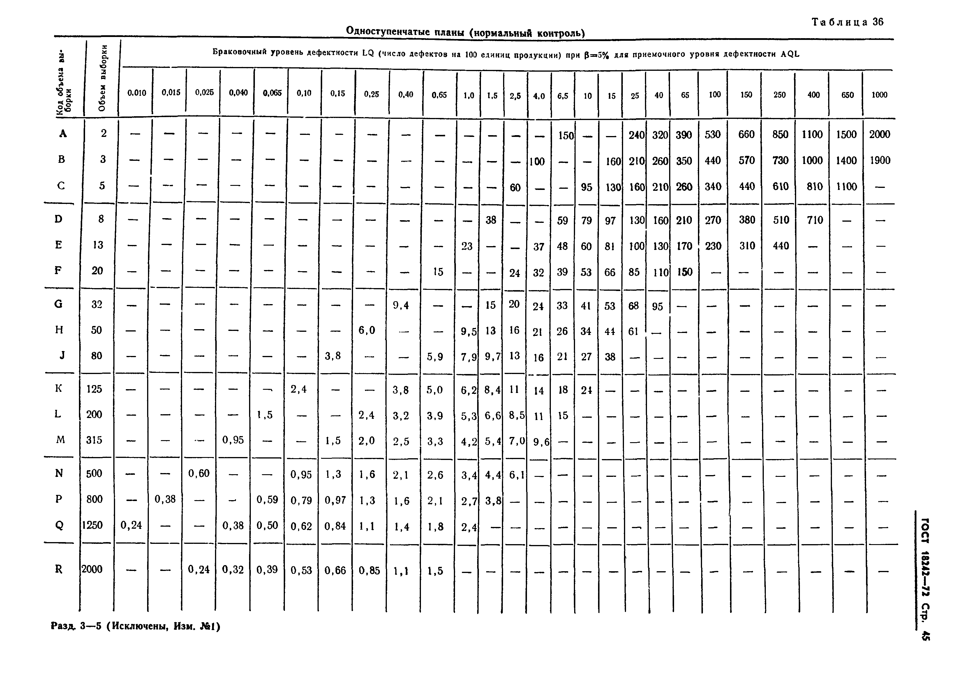 ГОСТ 18242-72