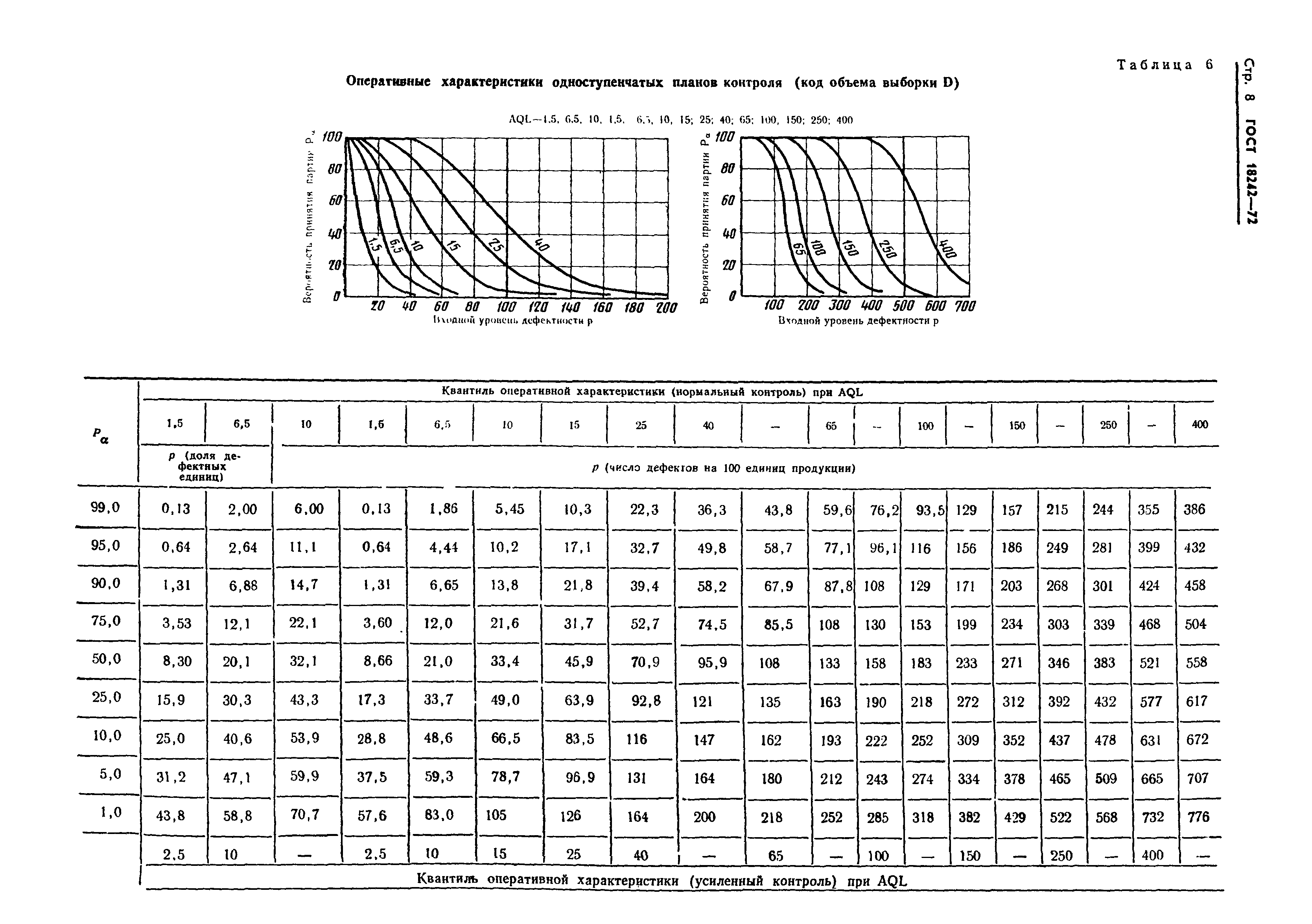 ГОСТ 18242-72