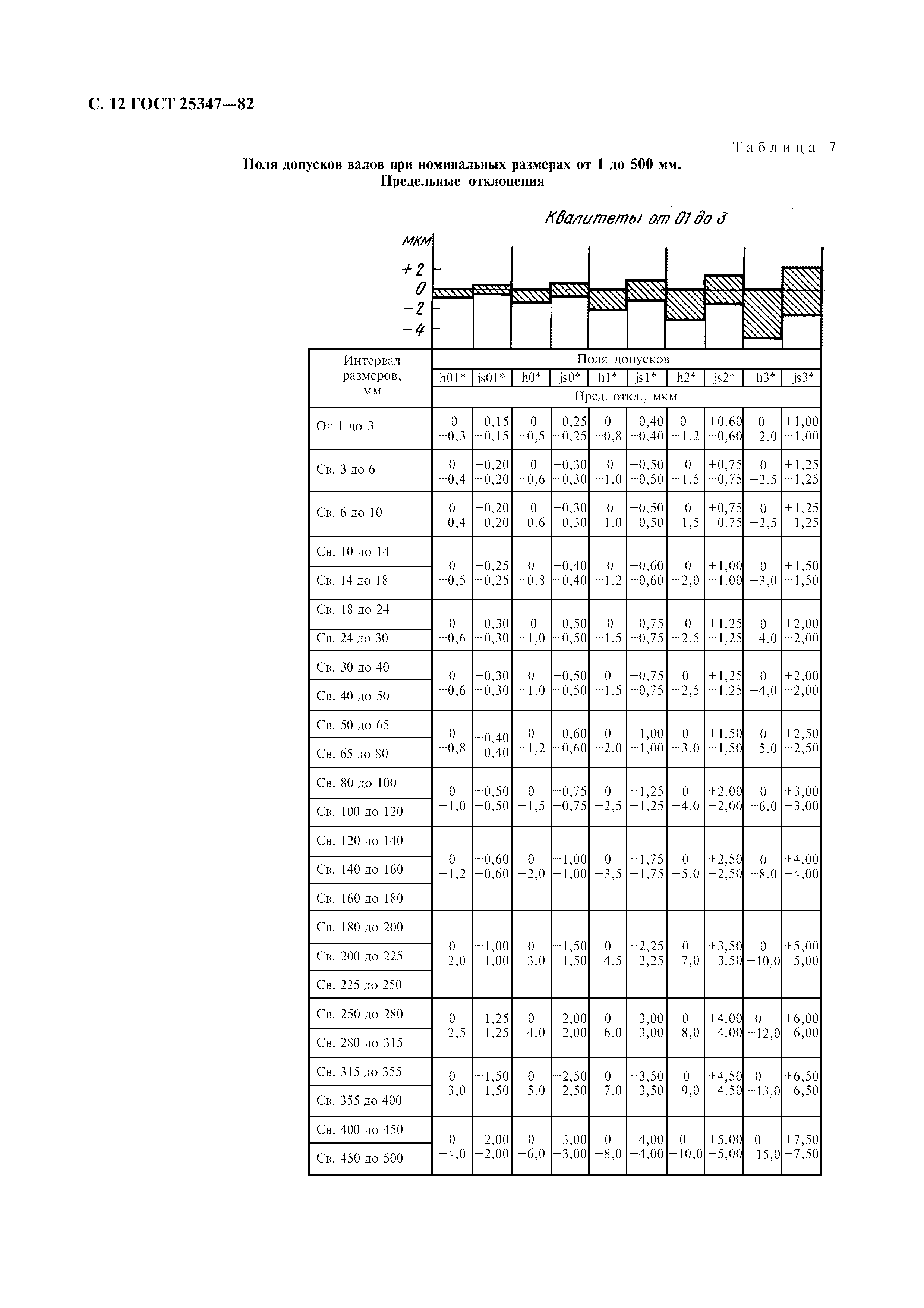 ГОСТ 25347-82