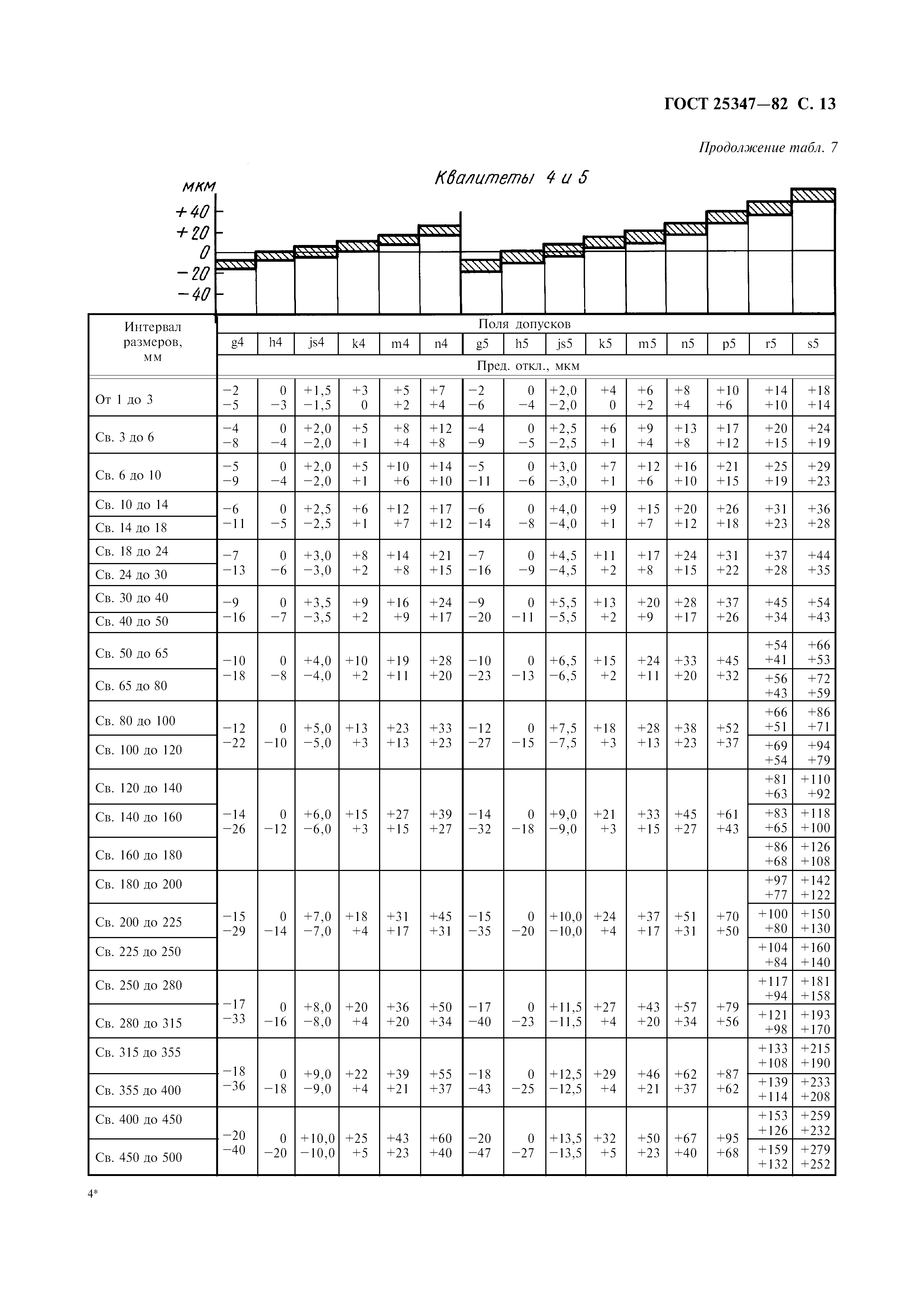 ГОСТ 25347-82