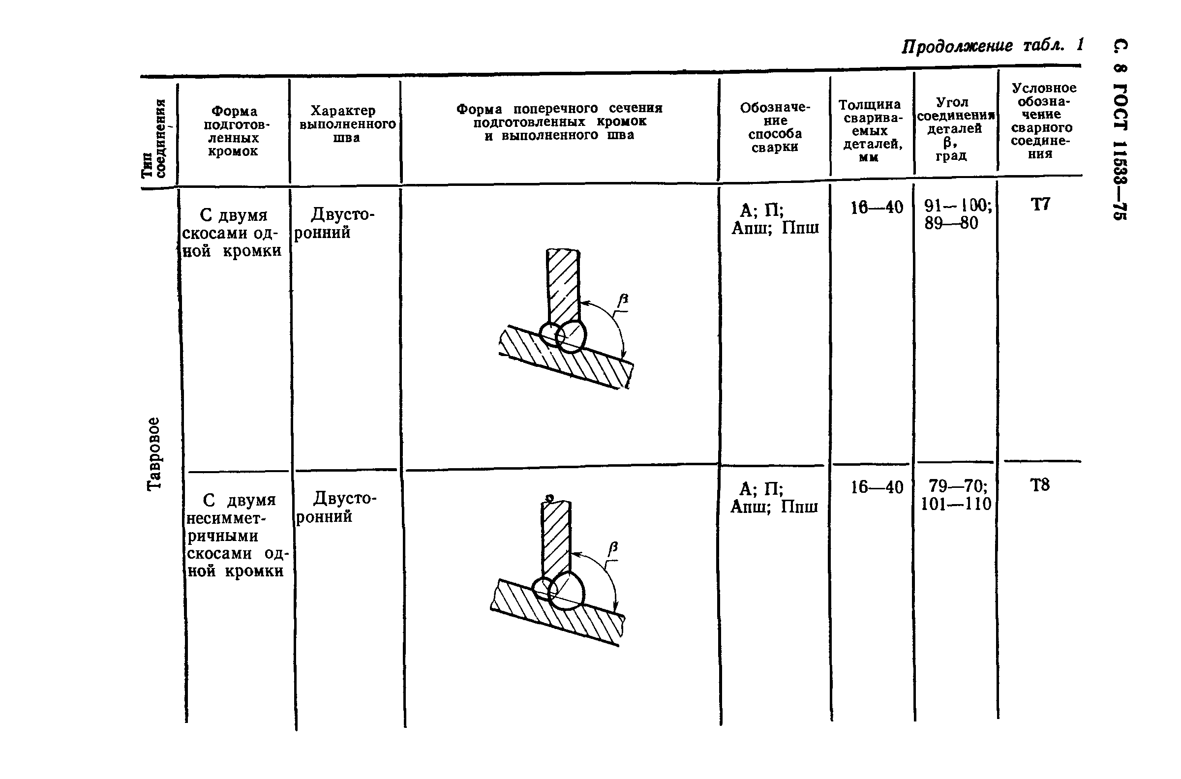 ГОСТ 11533-75