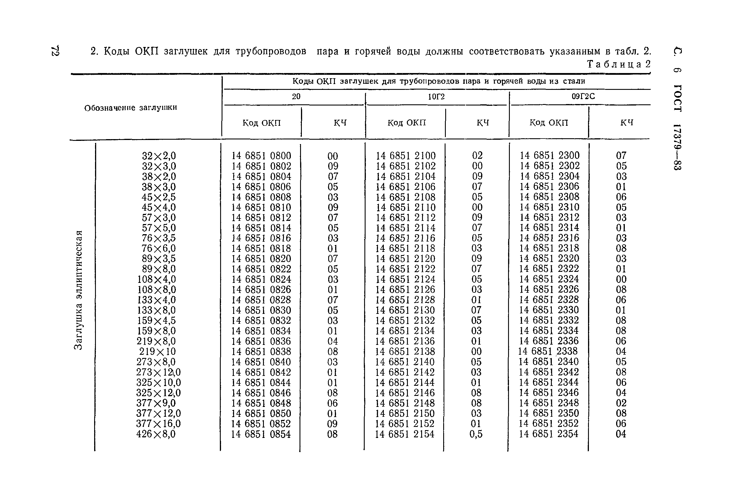 ГОСТ 17379-83