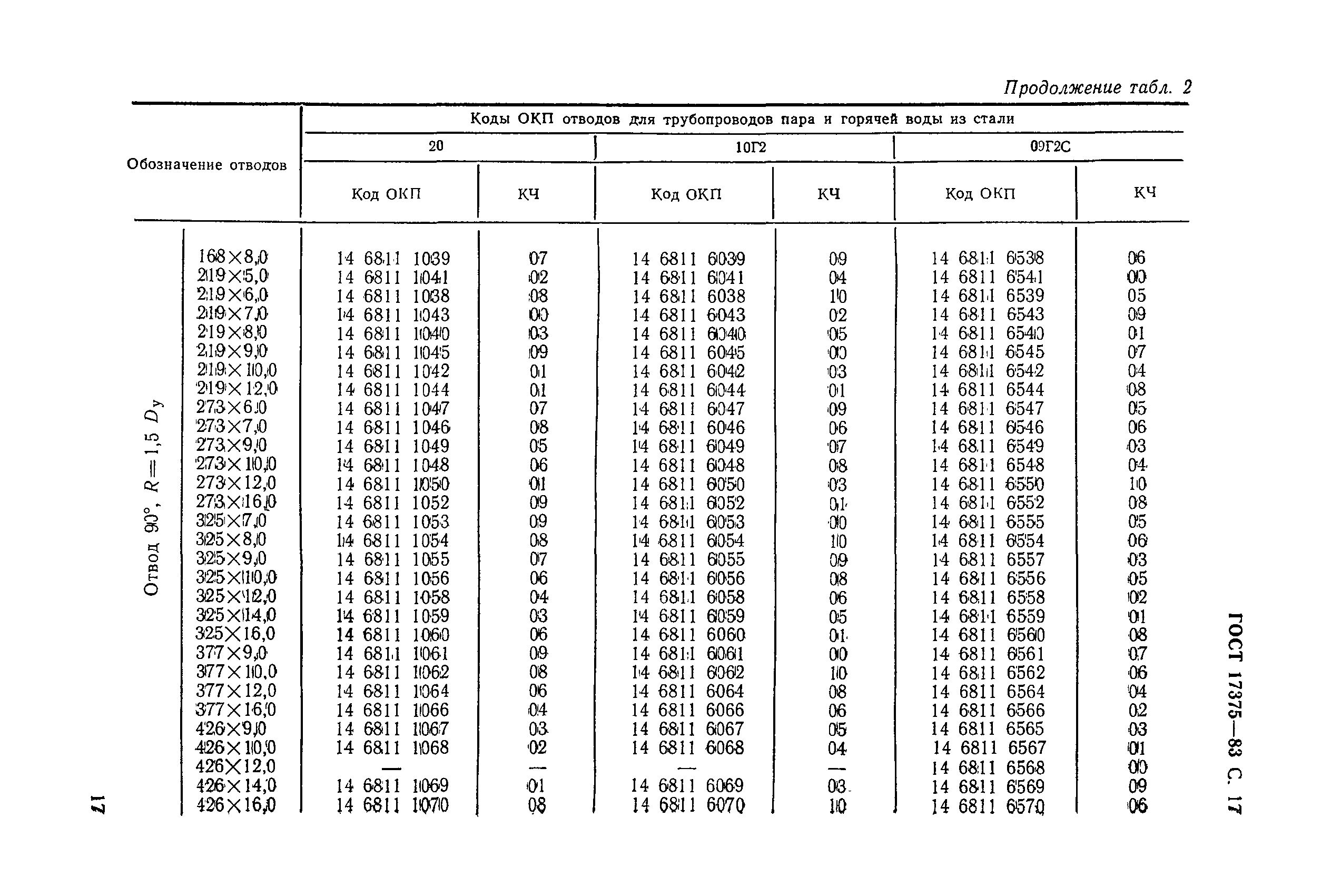 ГОСТ 17375-83