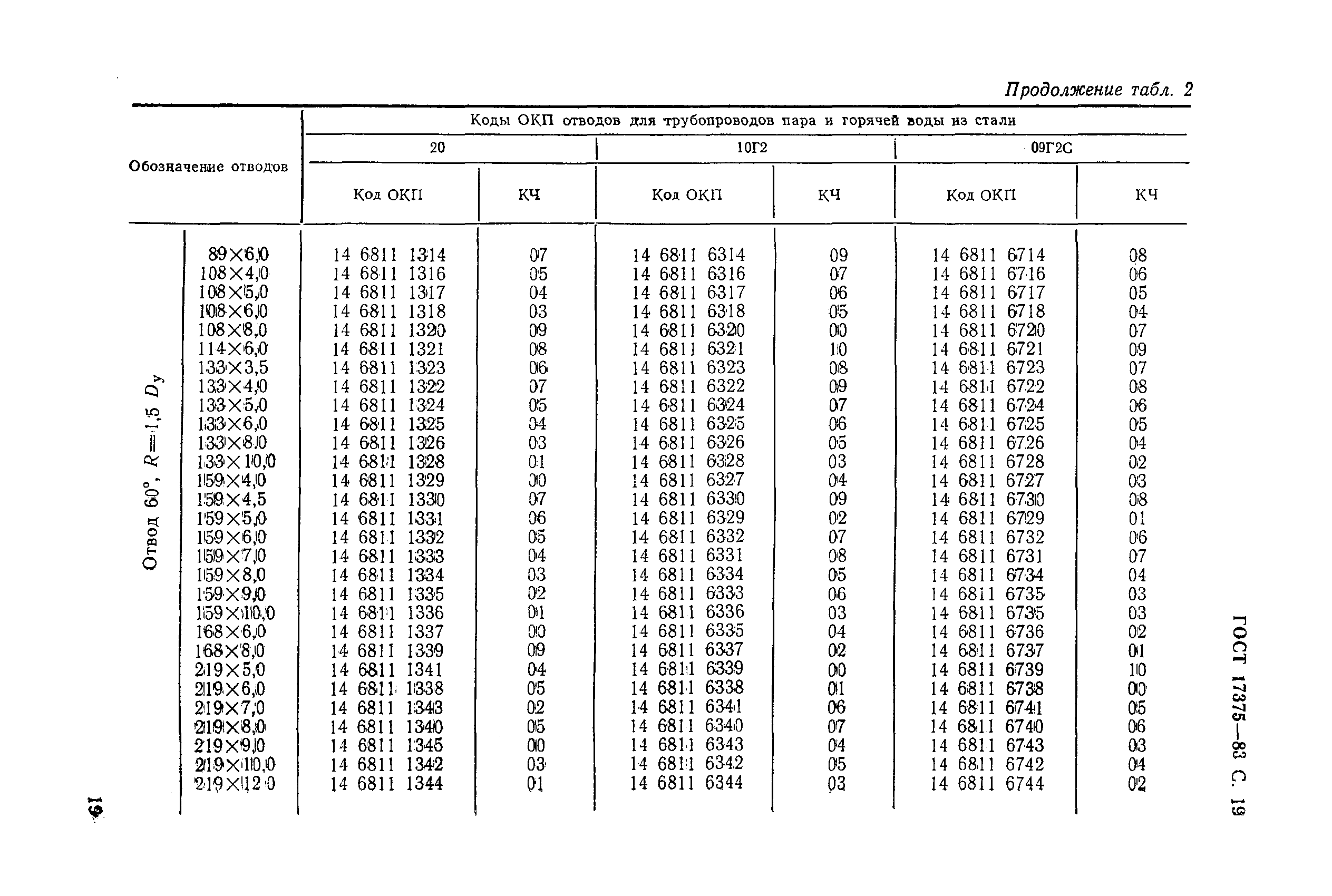 ГОСТ 17375-83