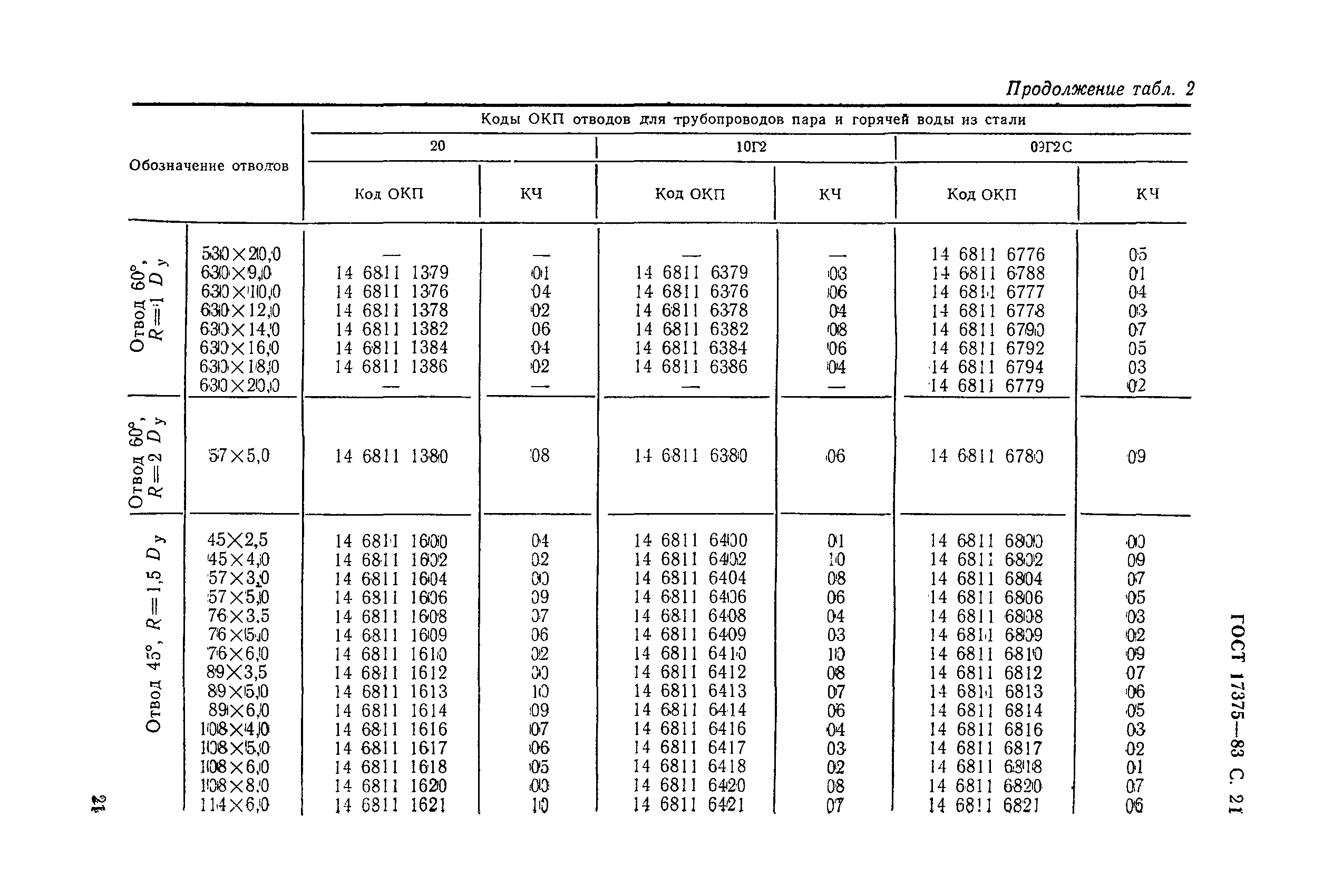 ГОСТ 17375-83