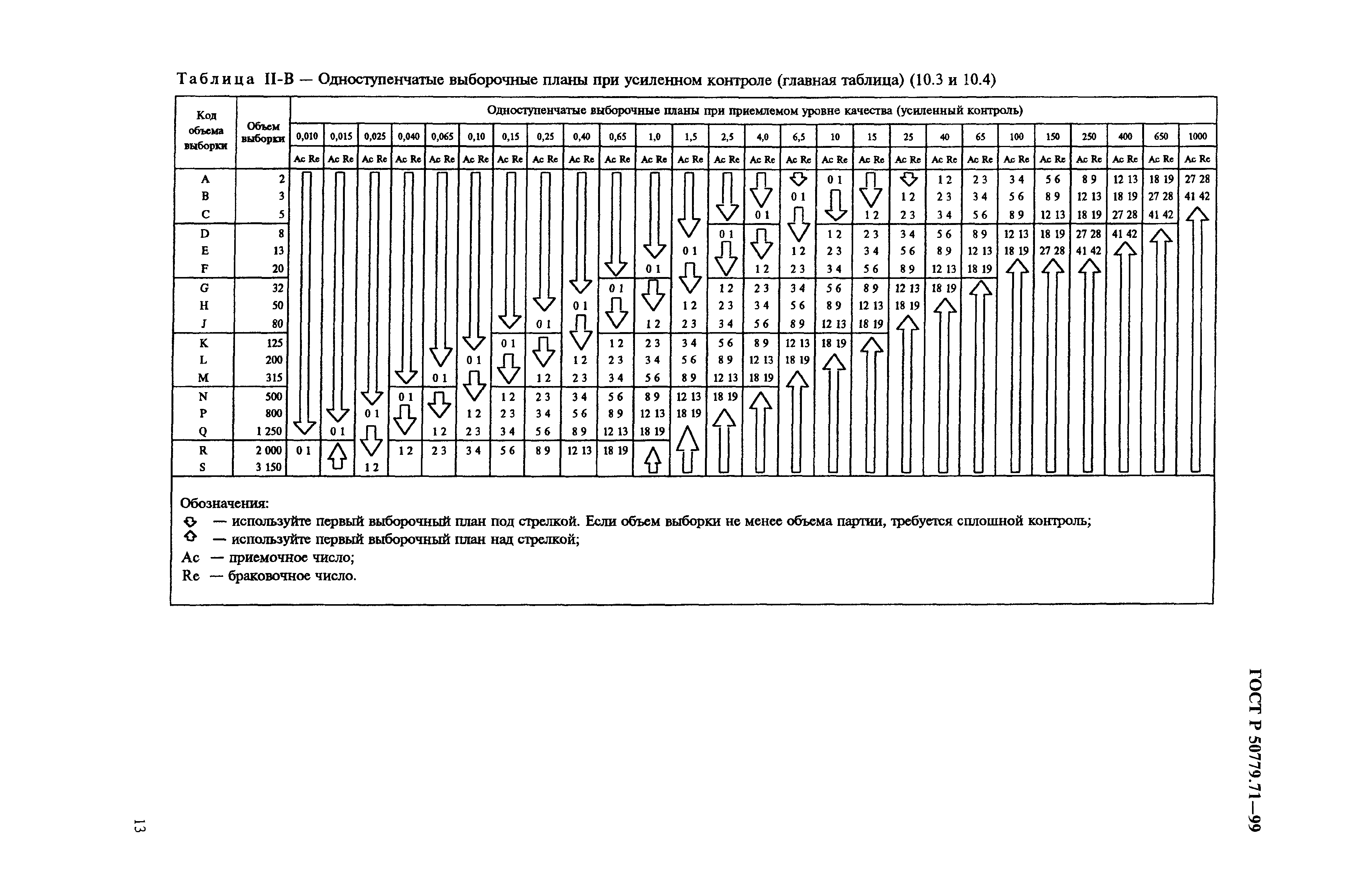 ГОСТ Р 50779.71-99