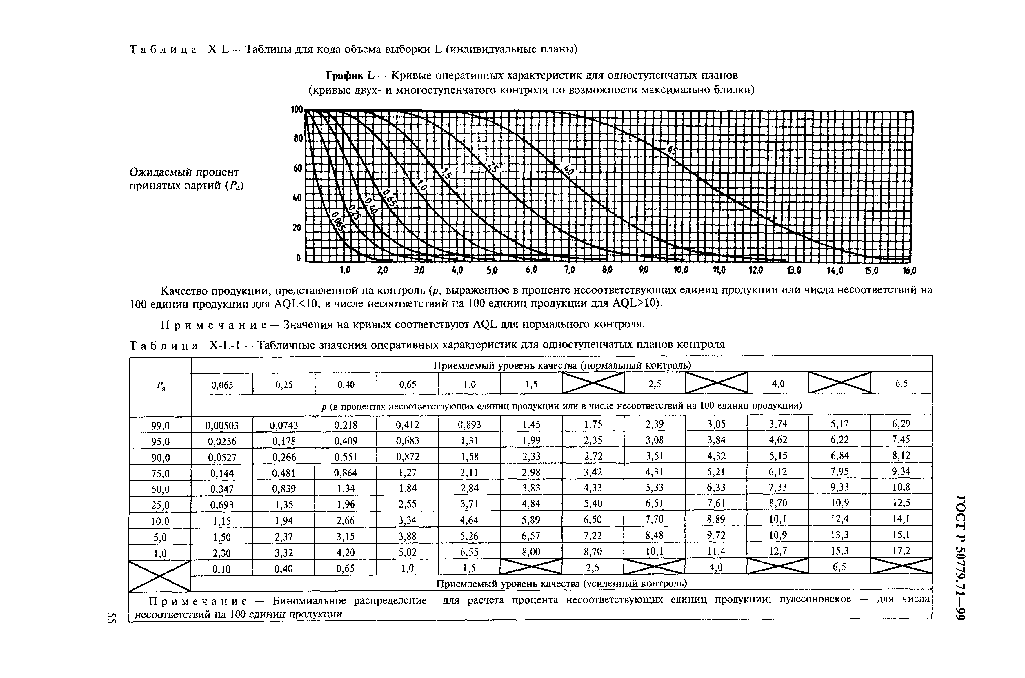 ГОСТ Р 50779.71-99