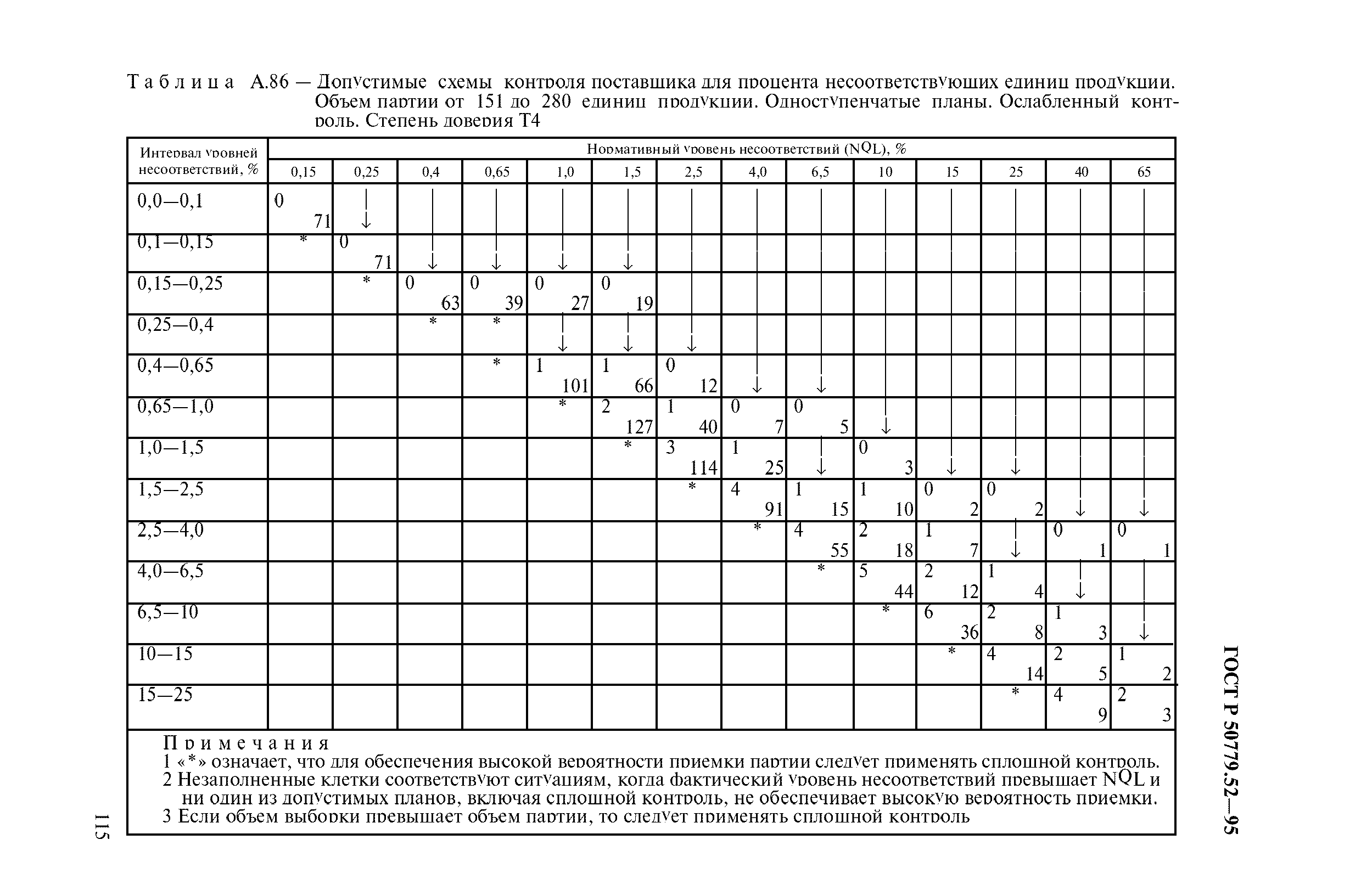 ГОСТ Р 50779.52-95