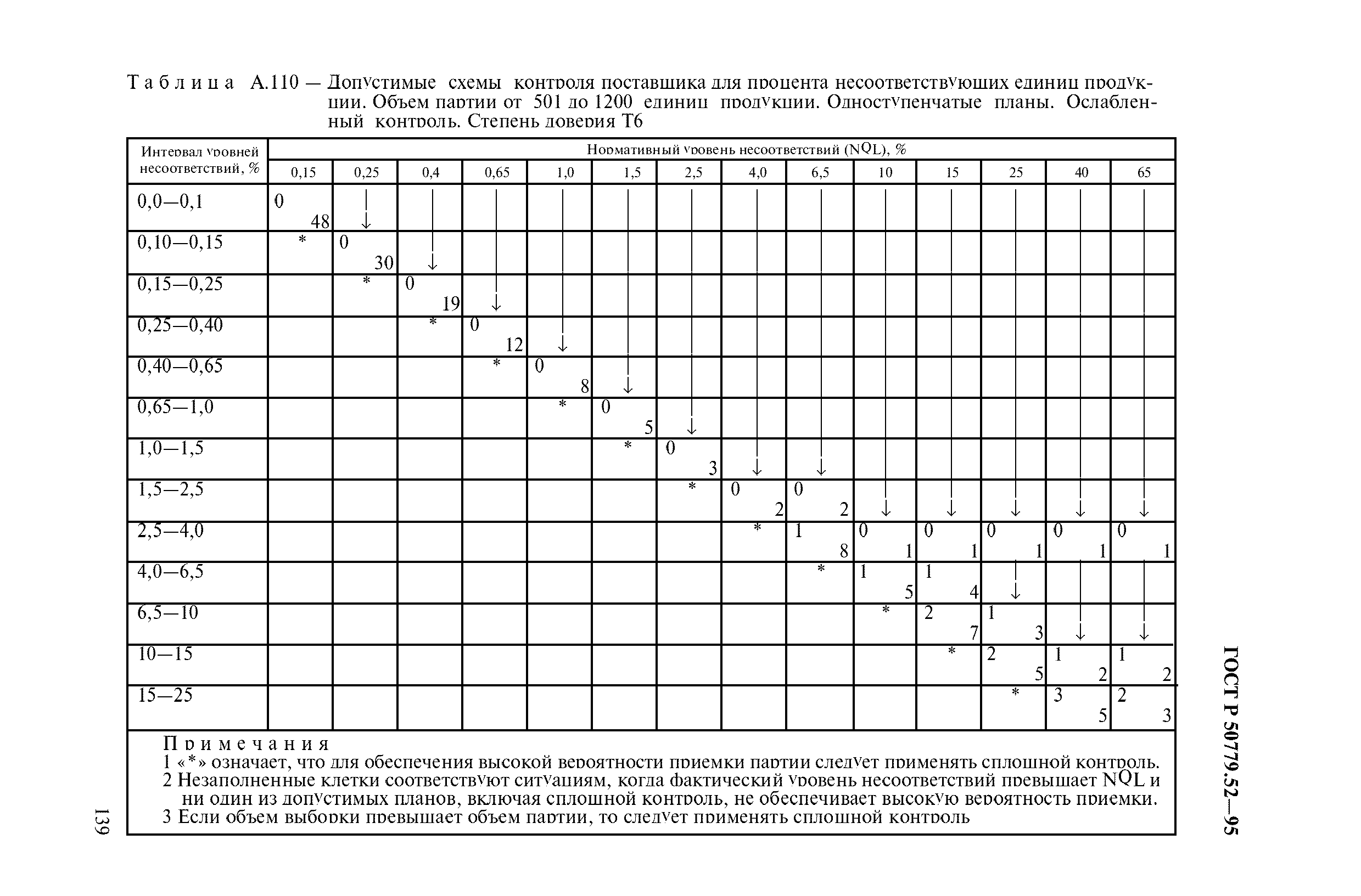 ГОСТ Р 50779.52-95