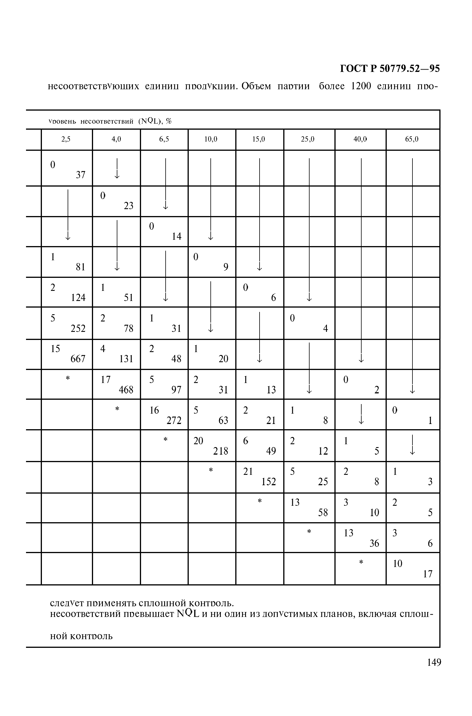 ГОСТ Р 50779.52-95