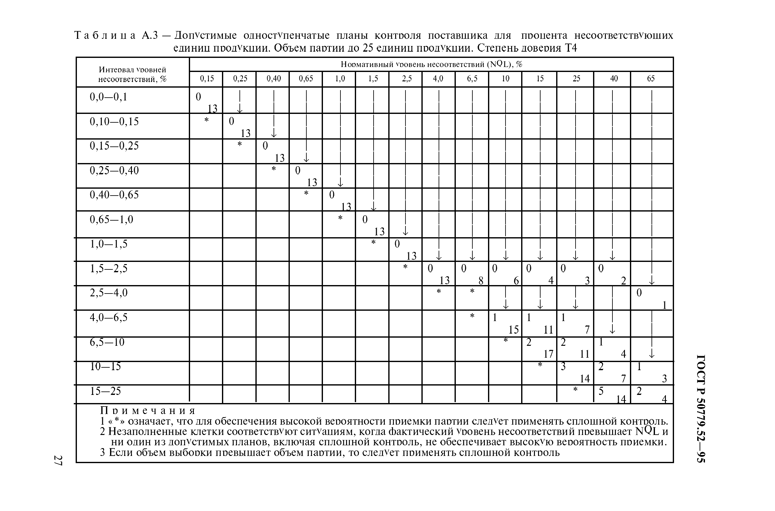 ГОСТ Р 50779.52-95