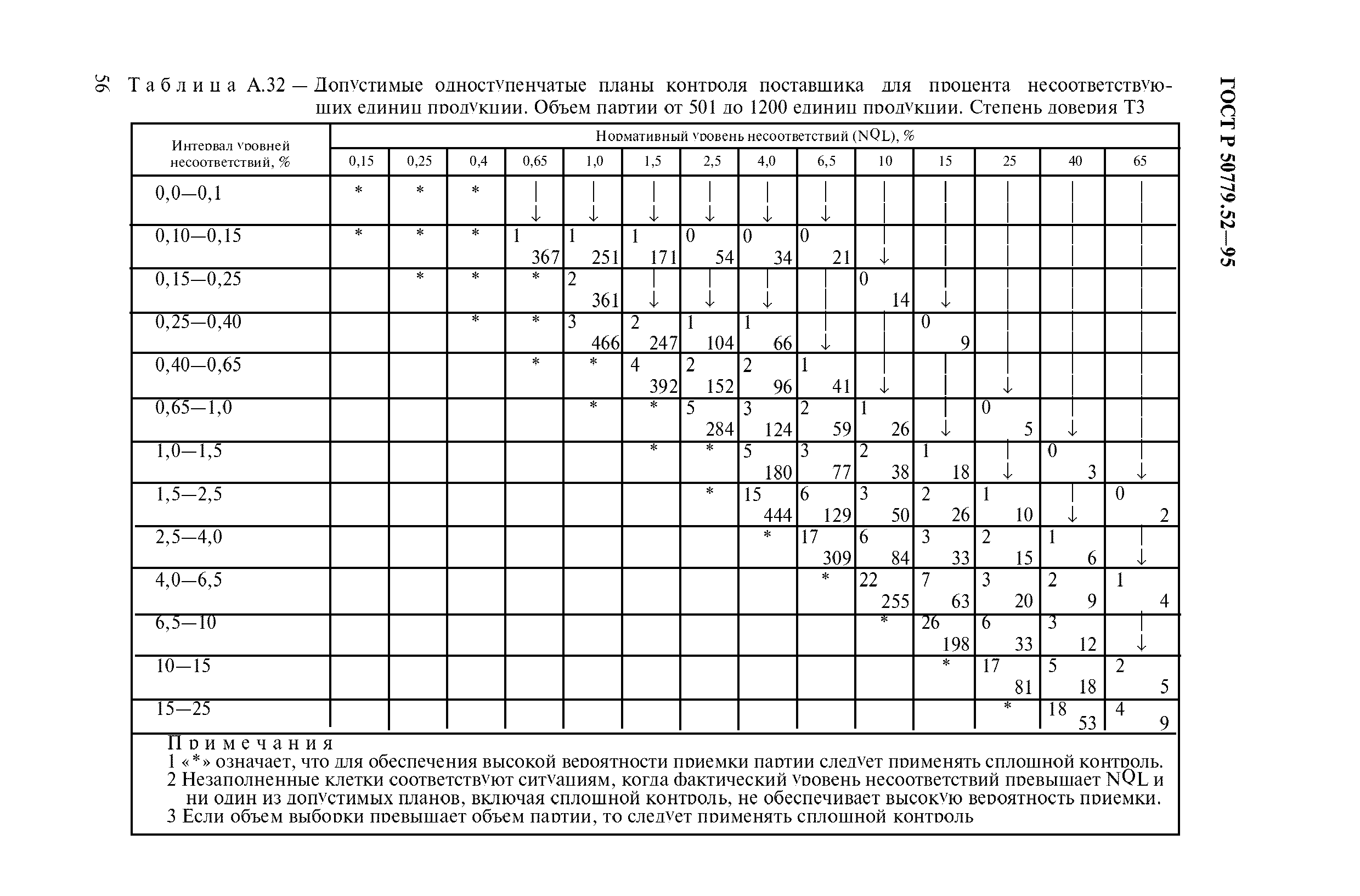 ГОСТ Р 50779.52-95