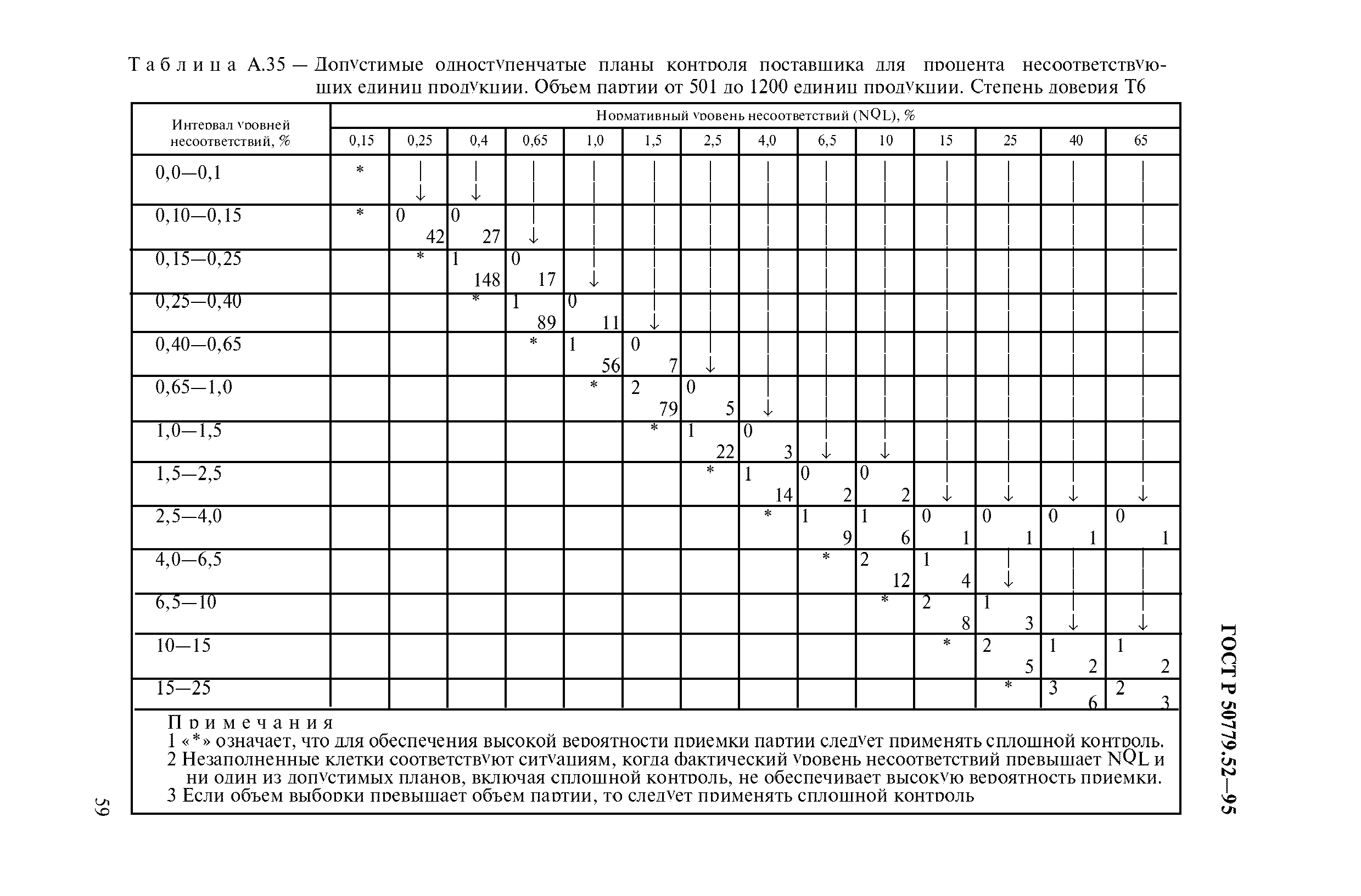 ГОСТ Р 50779.52-95