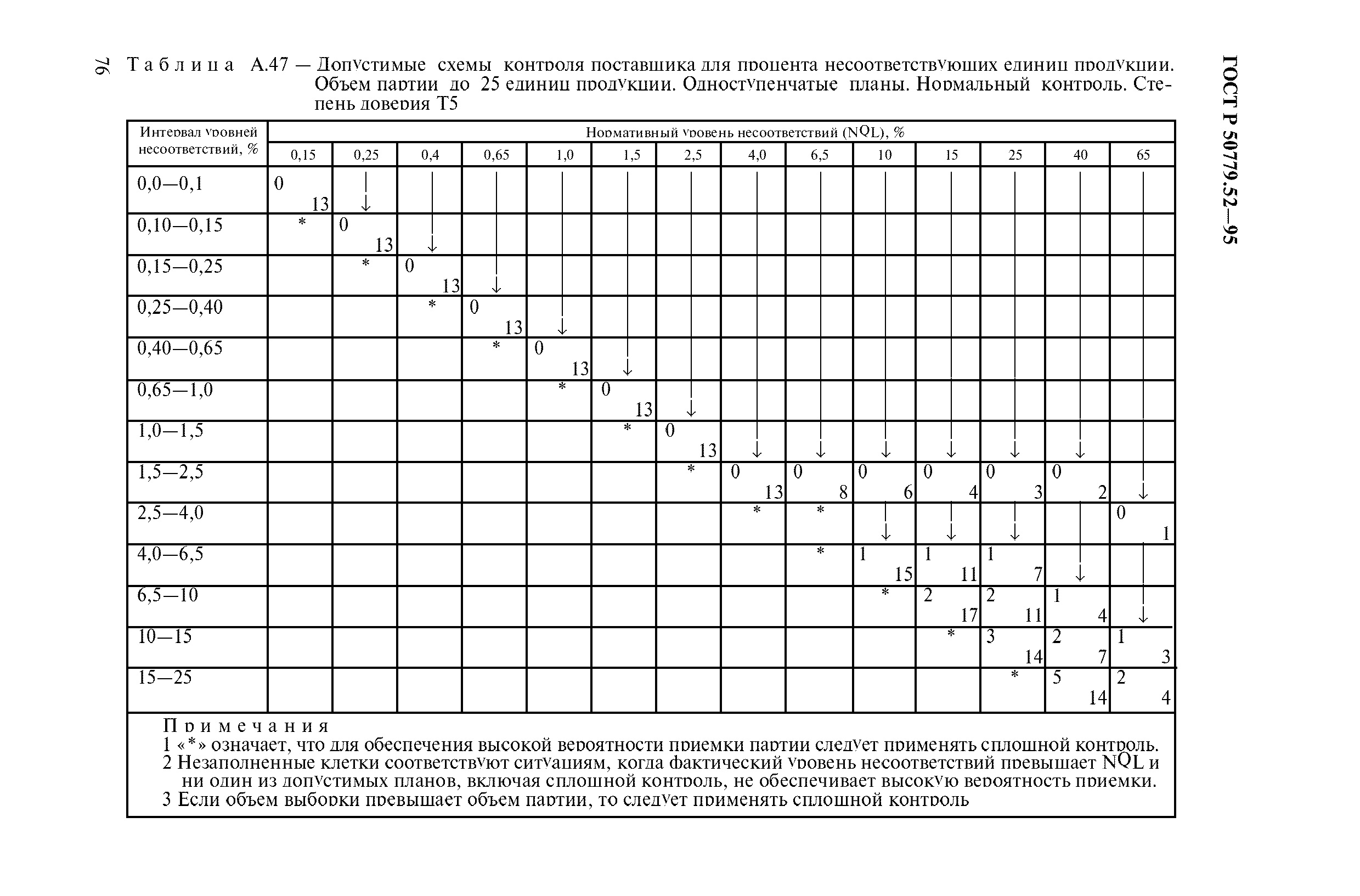 ГОСТ Р 50779.52-95