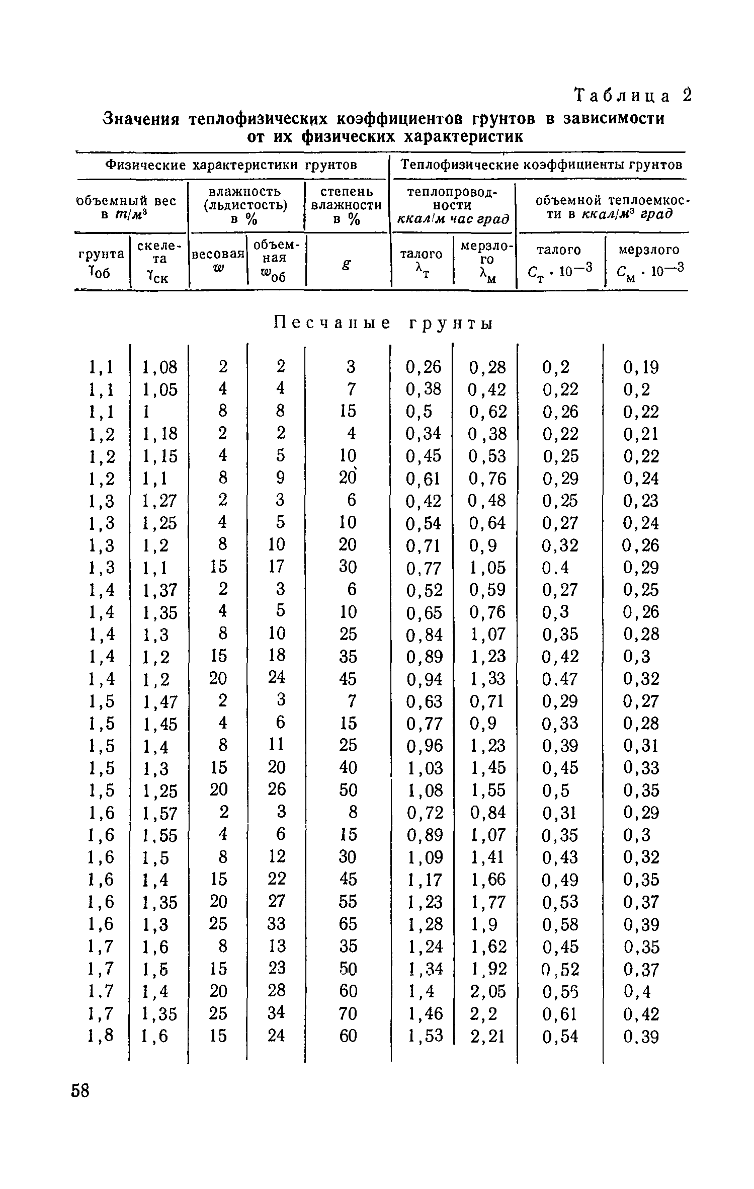 СН 91-60