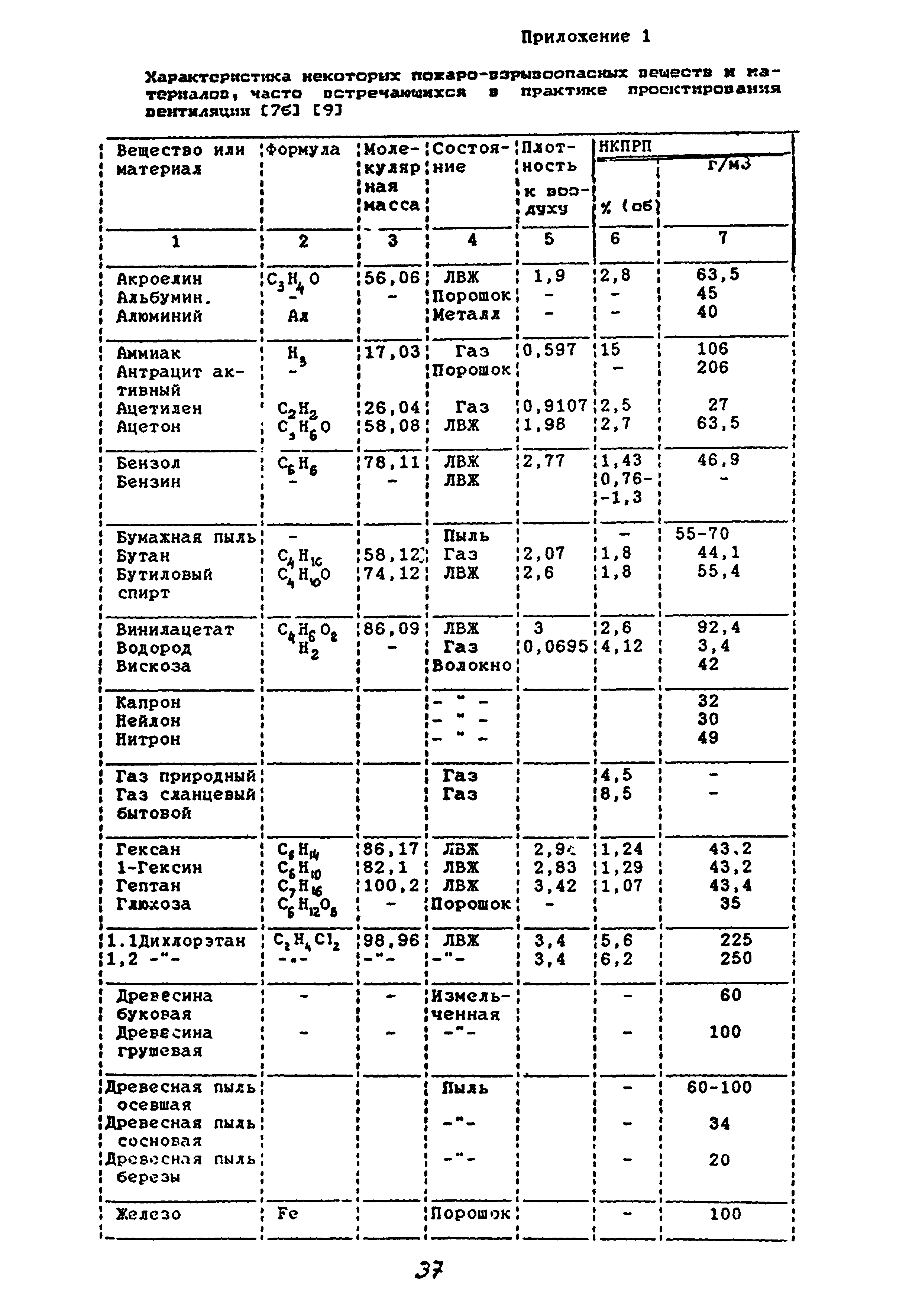 Пособие к СНиП 2.04.05-91