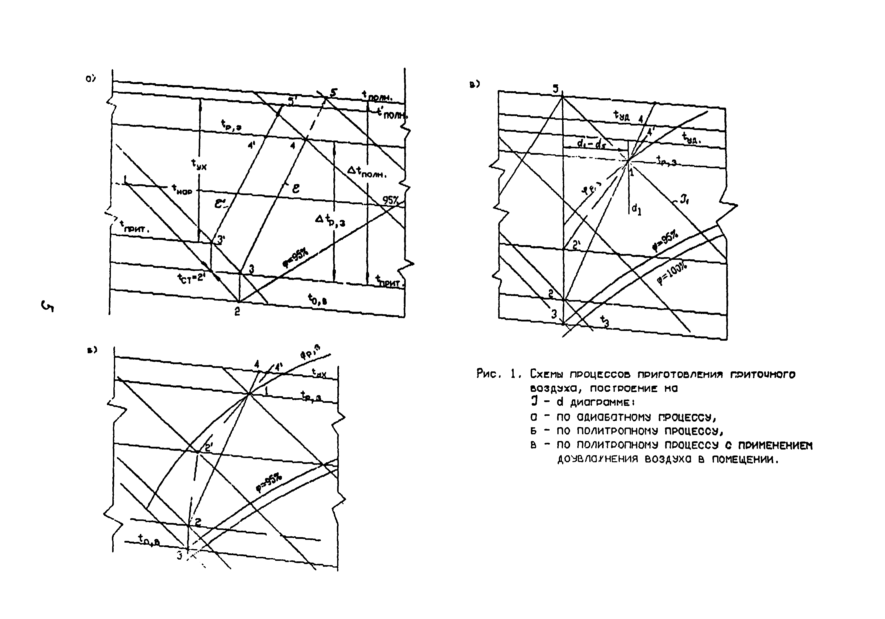 Пособие к СНиП 2.04.05-91