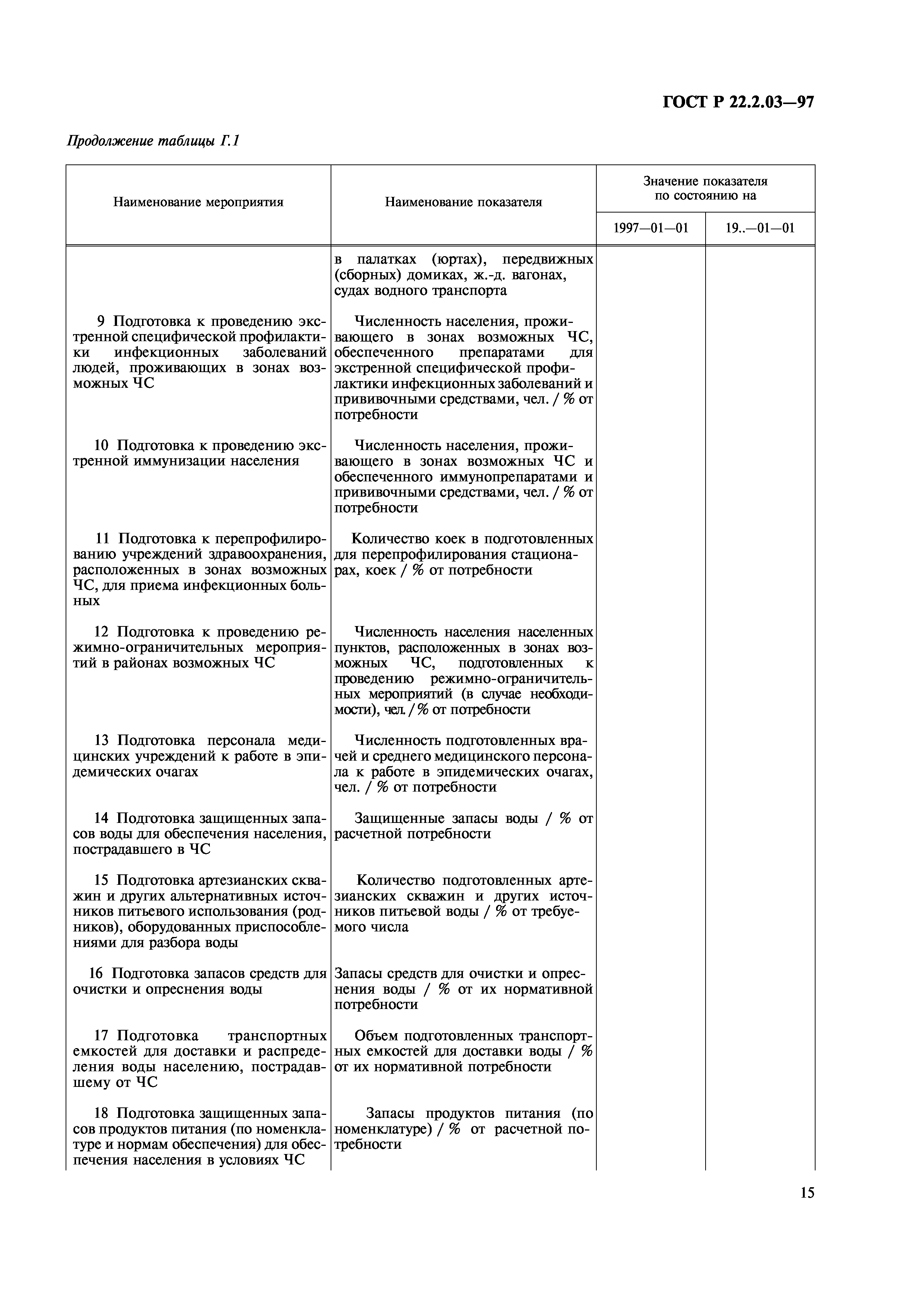 ГОСТ Р 22.2.03-97