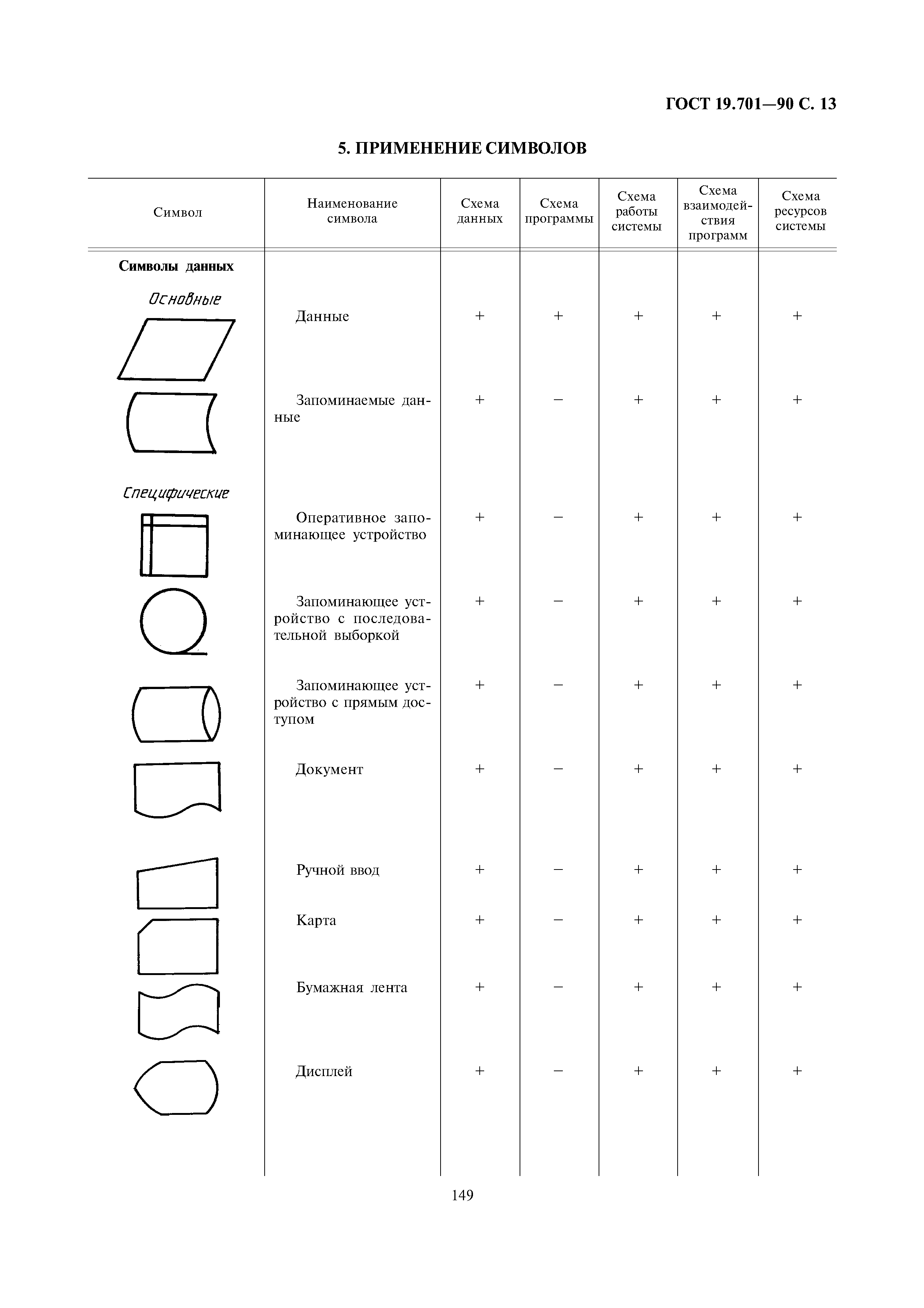 ГОСТ 19.701-90