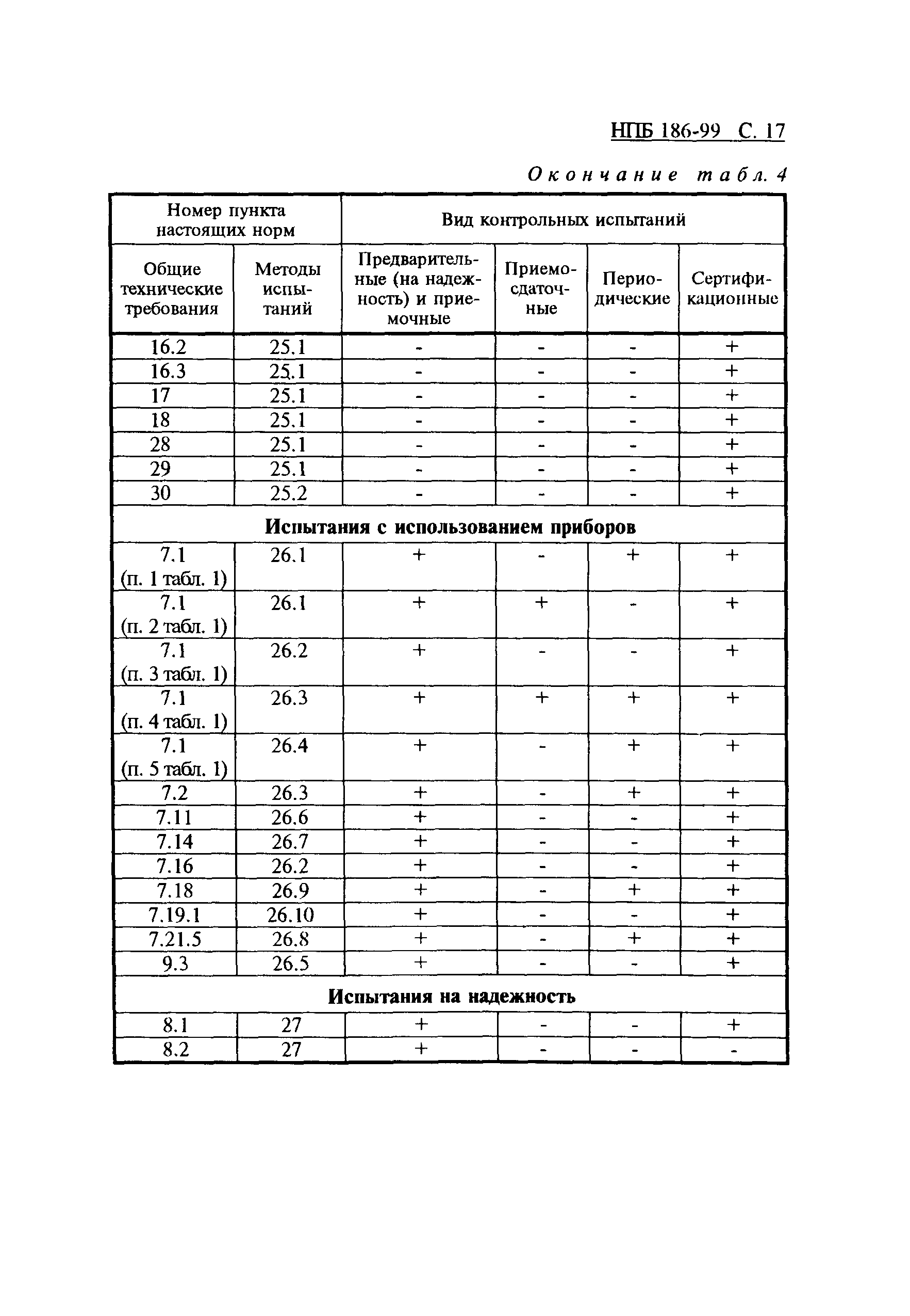 НПБ 186-99