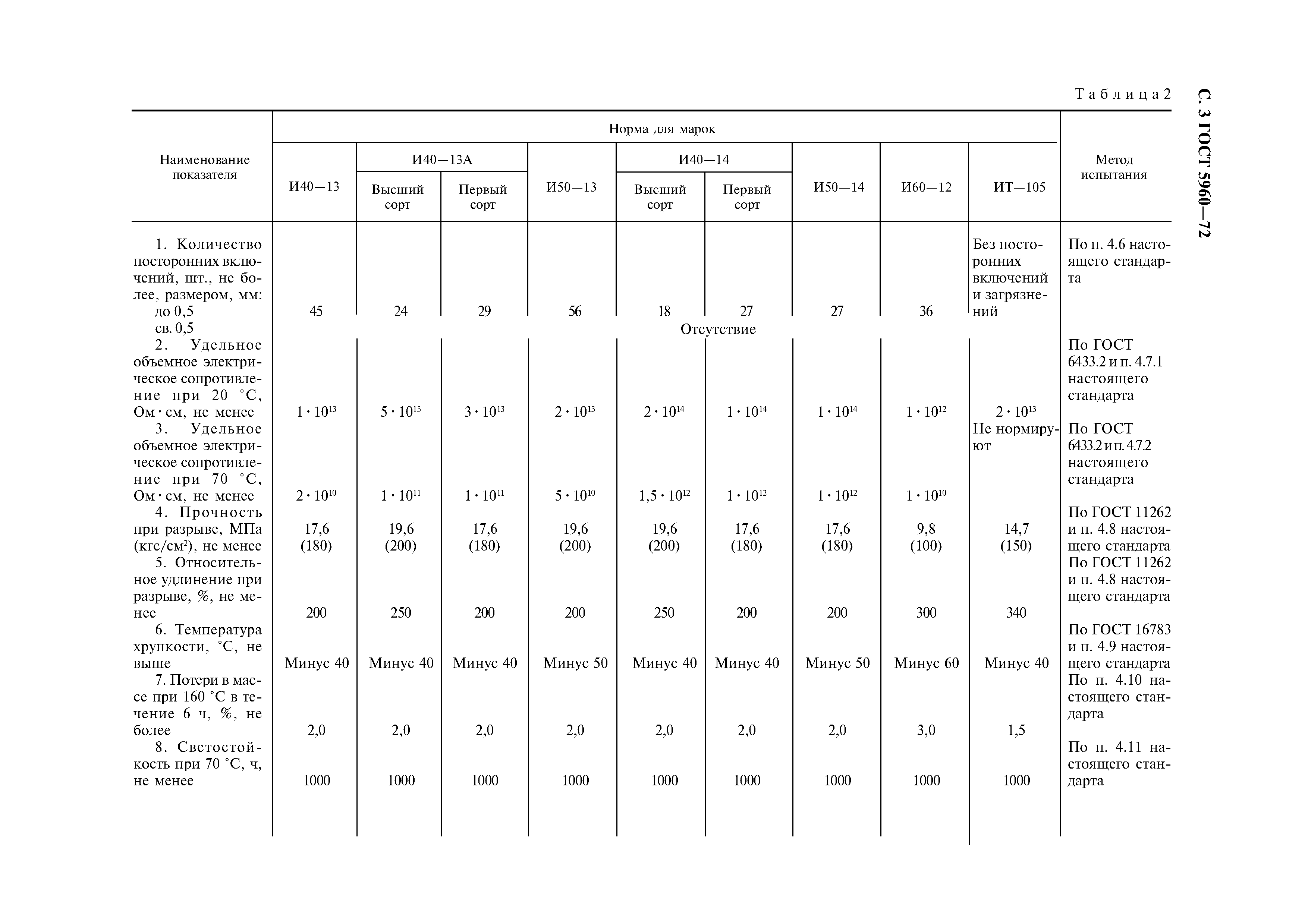 ГОСТ 5960-72