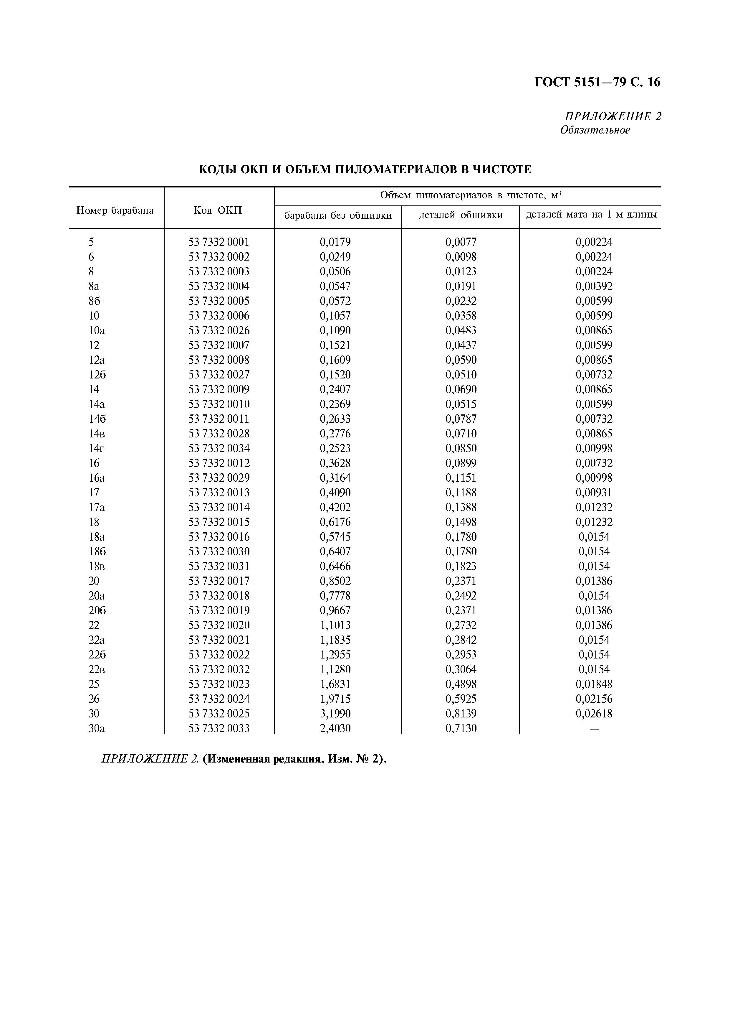 ГОСТ 5151-79