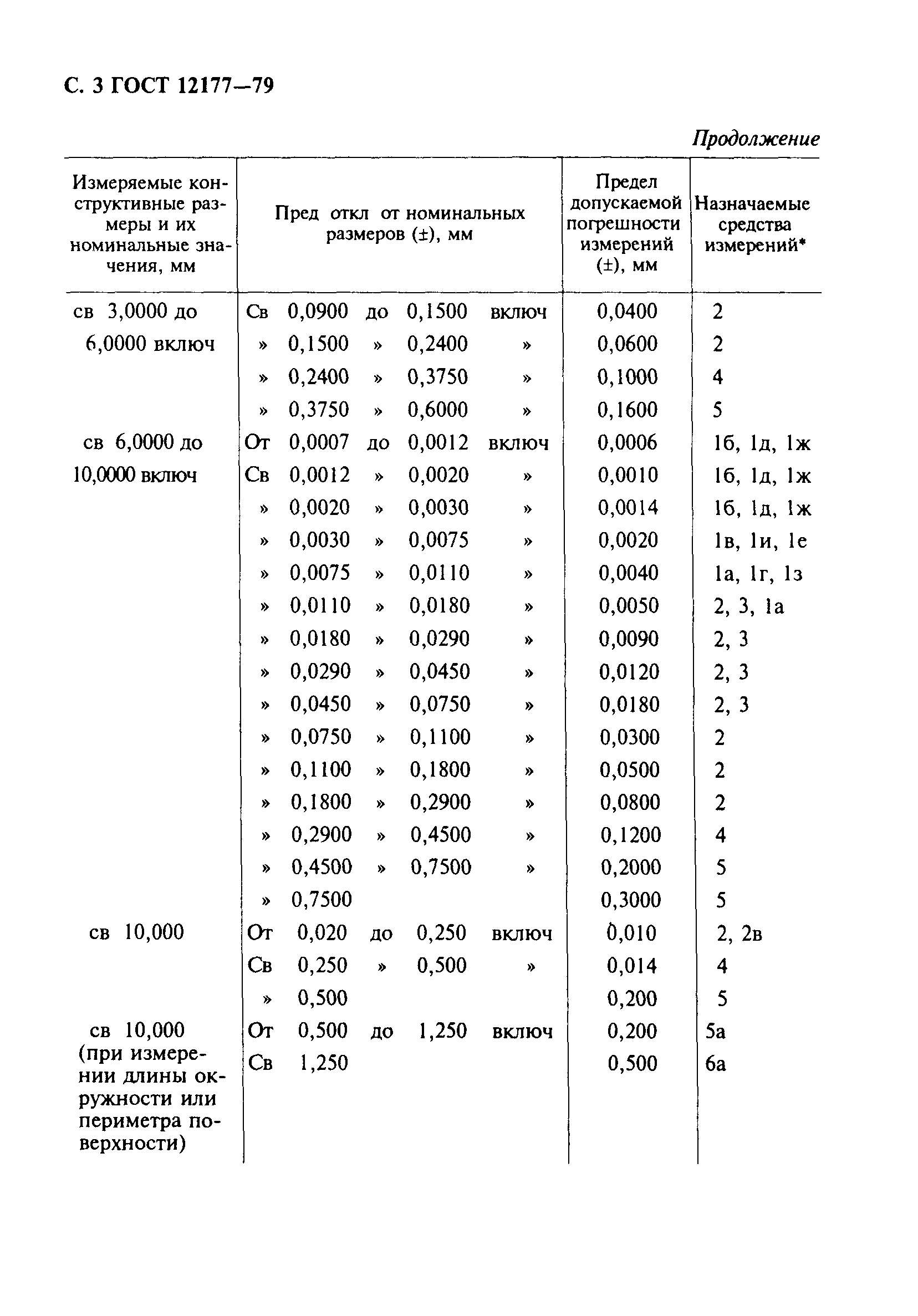 ГОСТ 12177-79