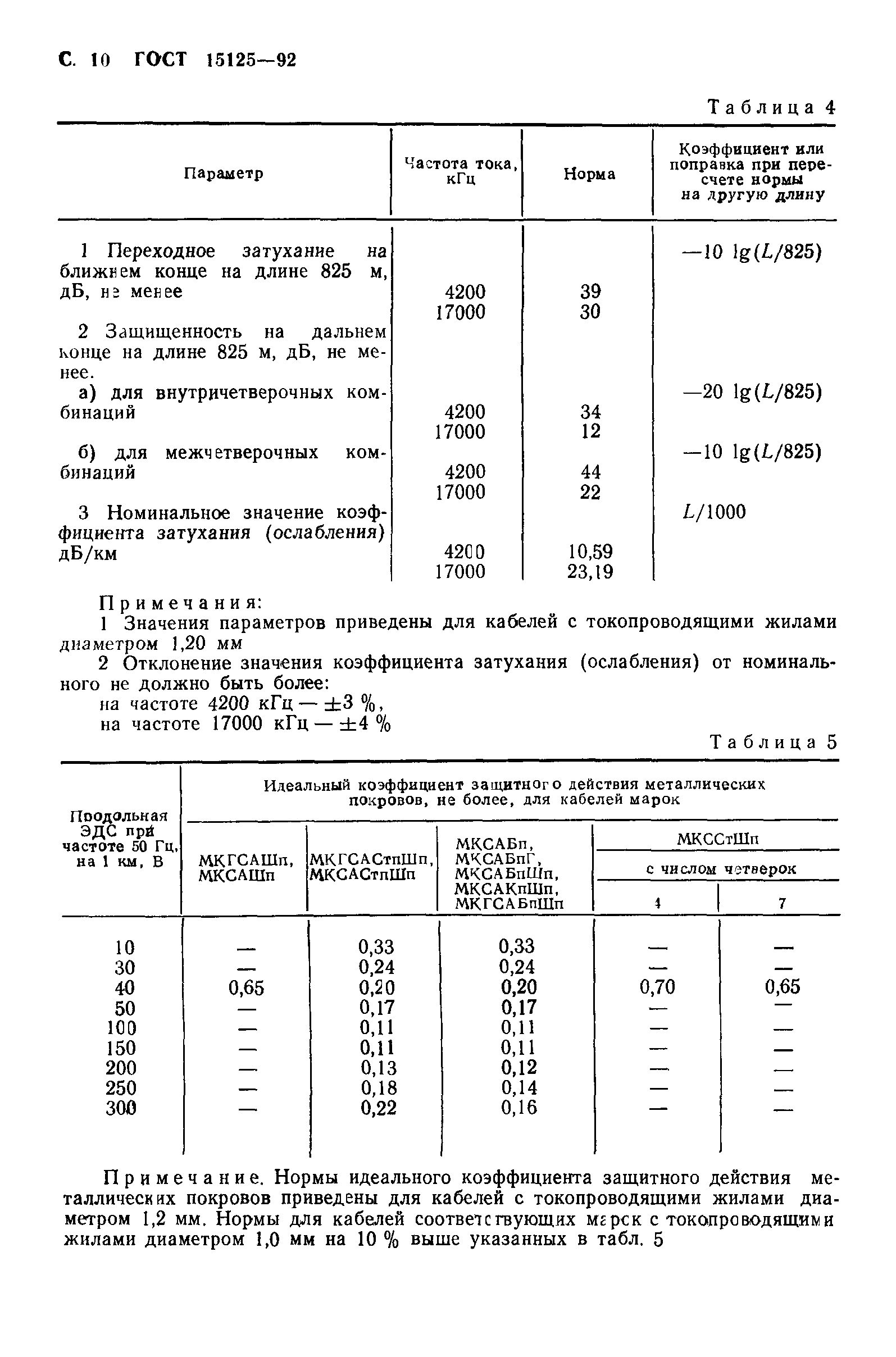 ГОСТ 15125-92