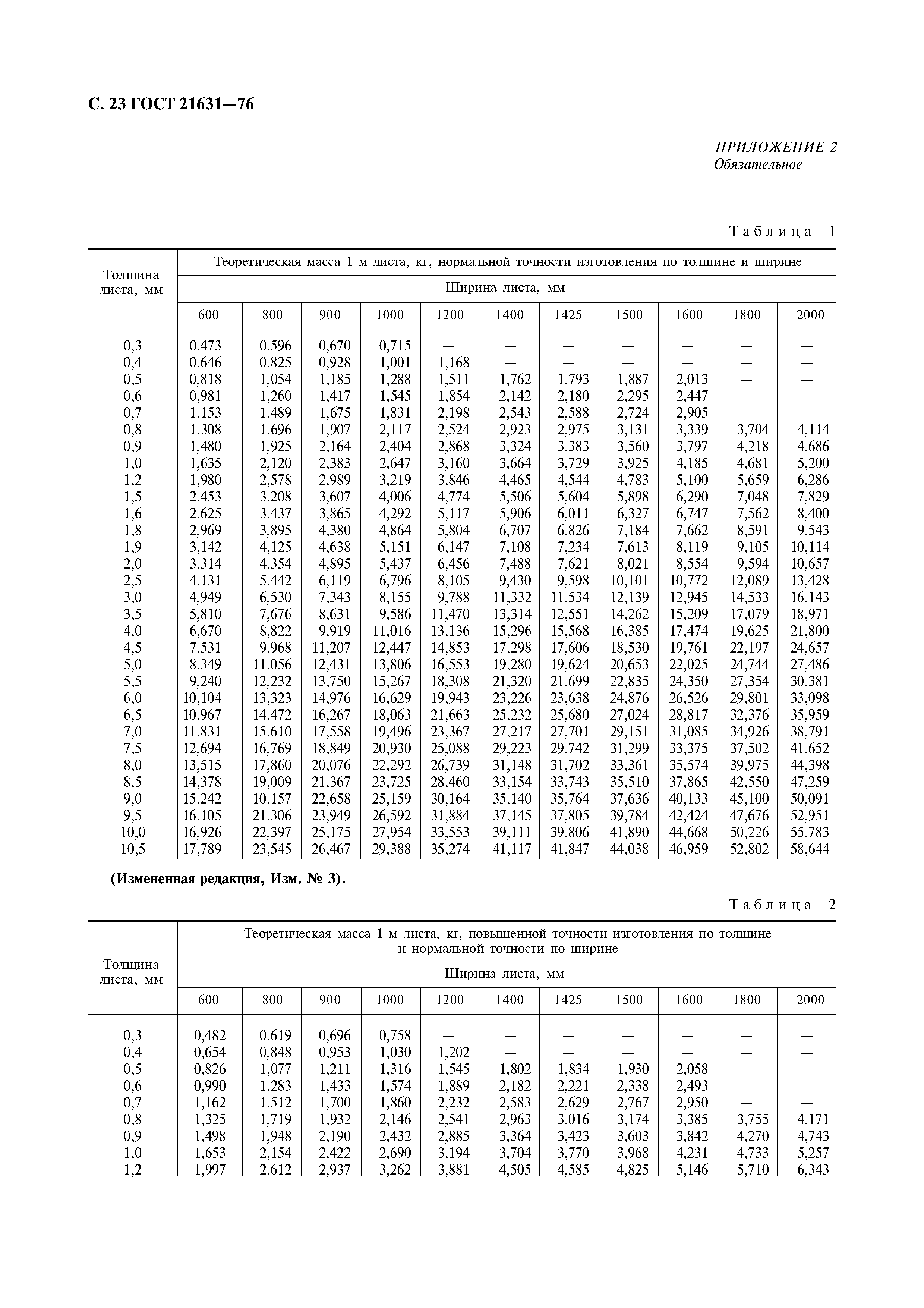 ГОСТ 21631-76