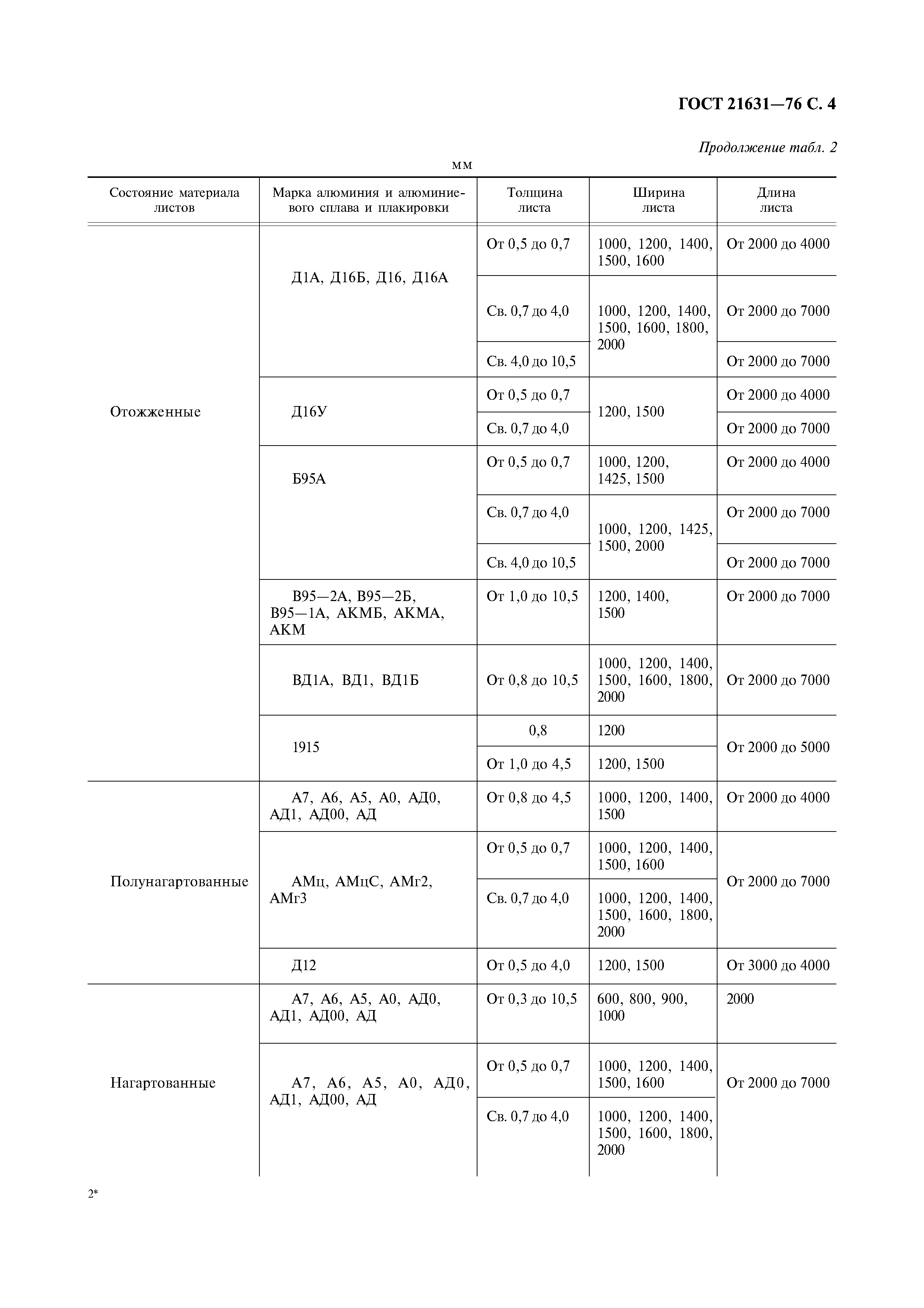 ГОСТ 21631-76