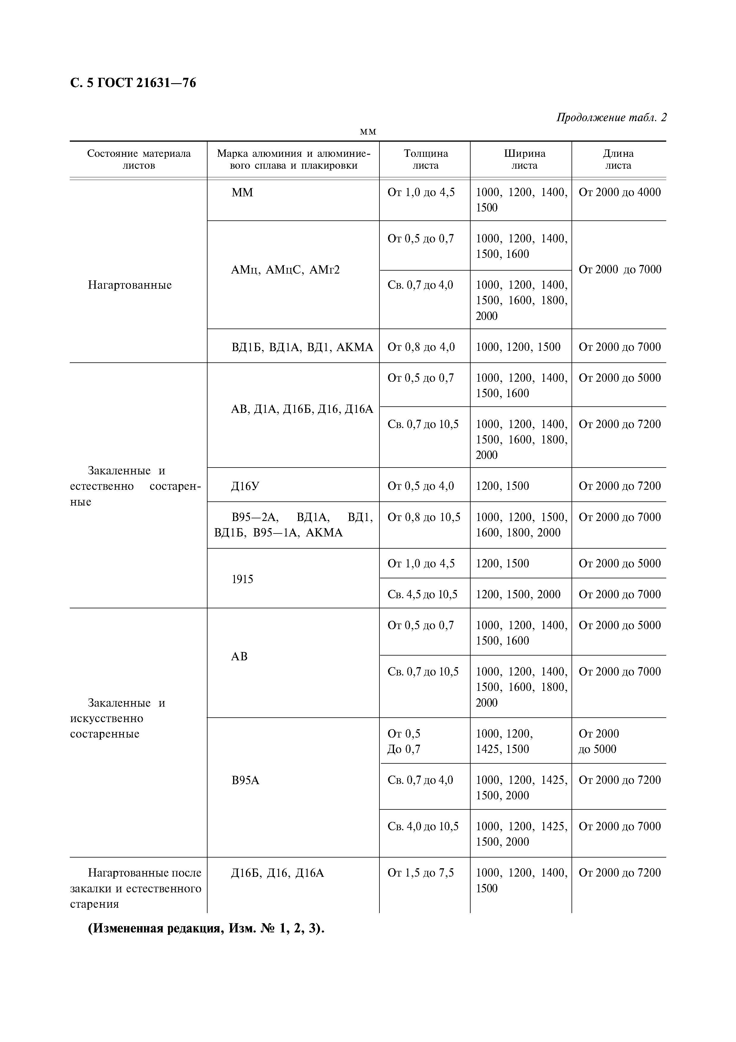 ГОСТ 21631-76