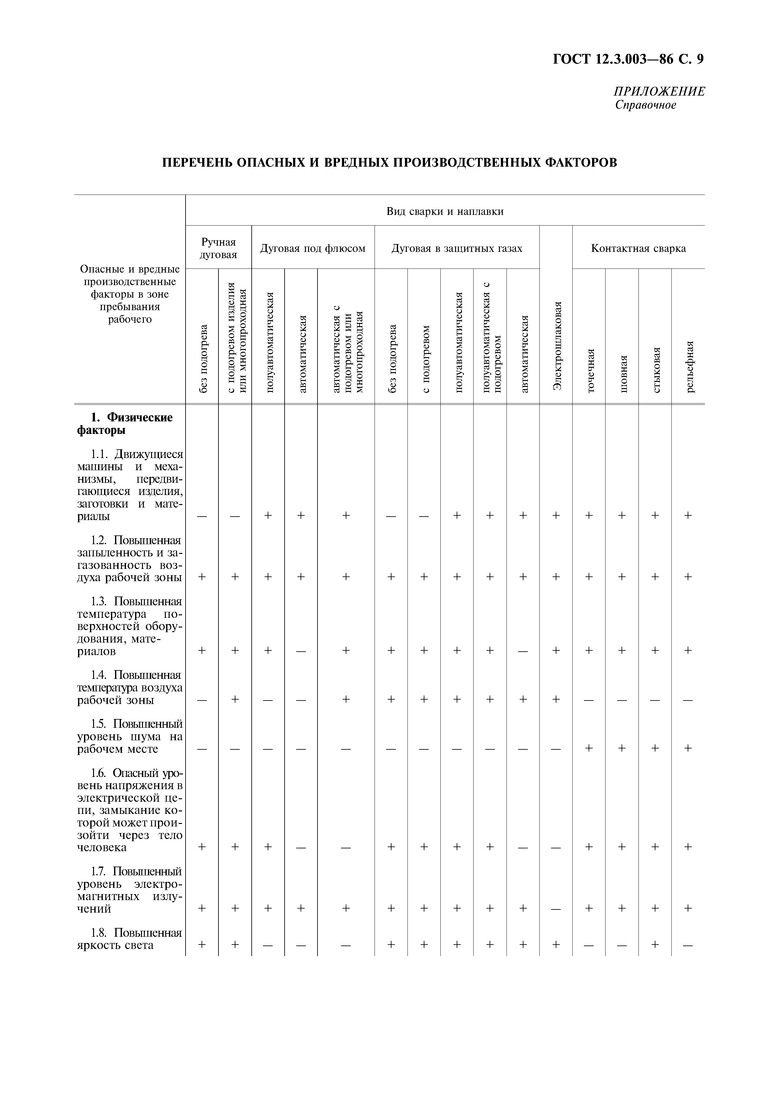 ГОСТ 12.3.003-86