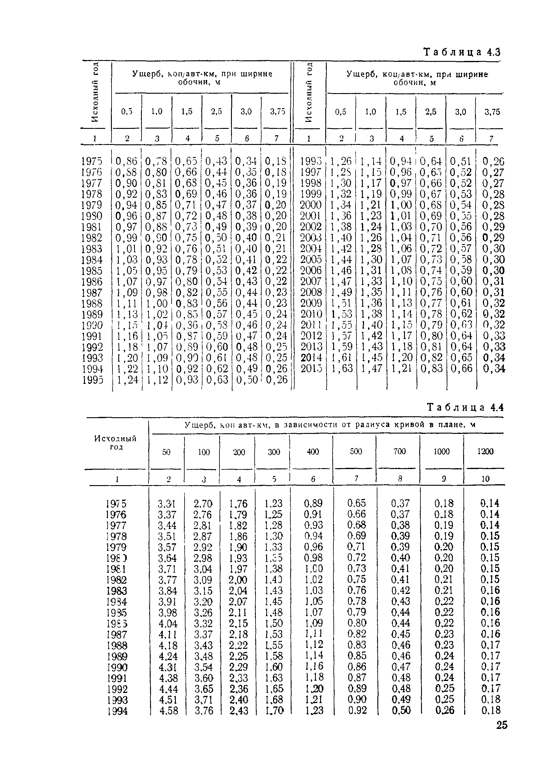 ВСН 3-81