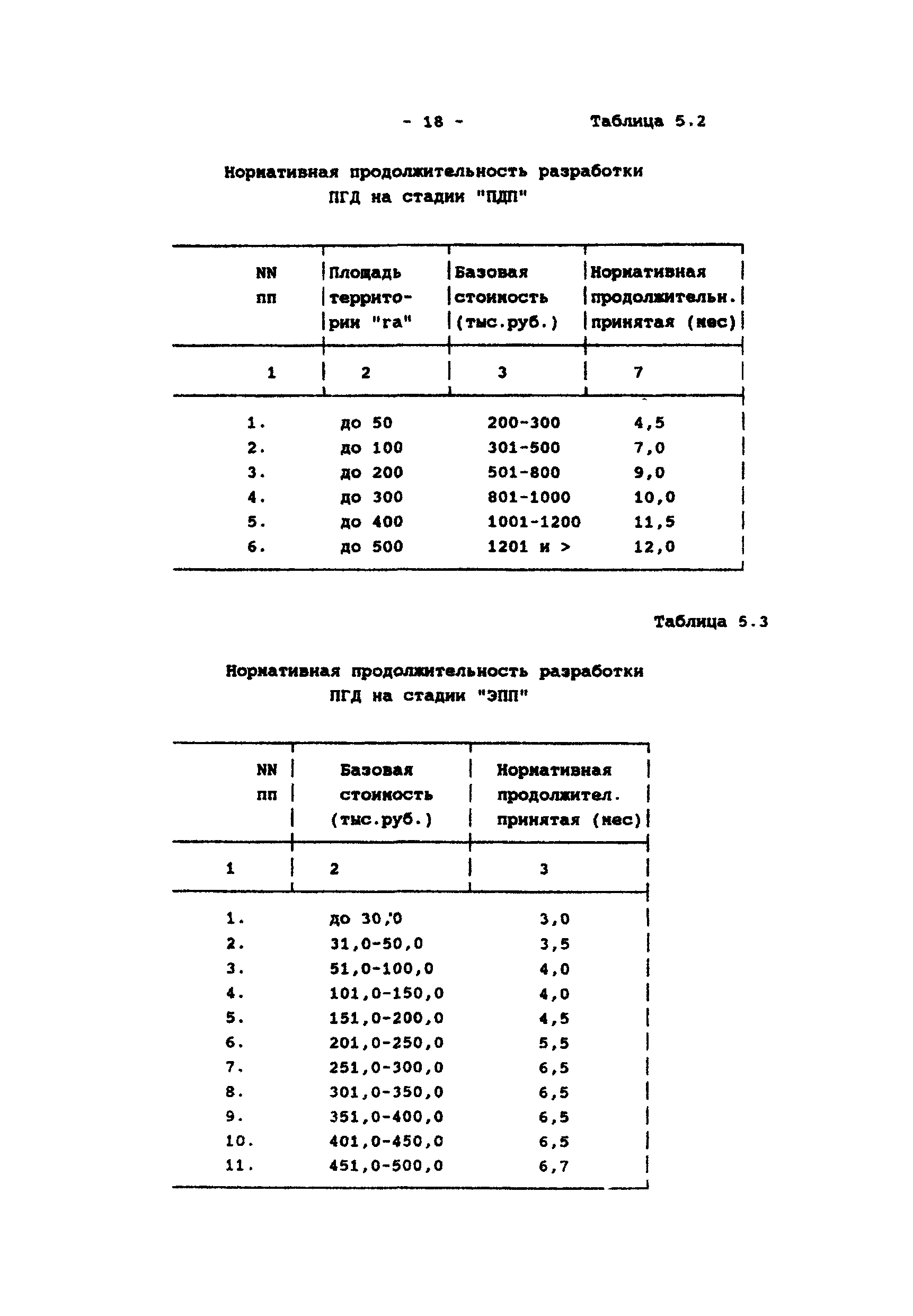 МРР 3.1.12-96