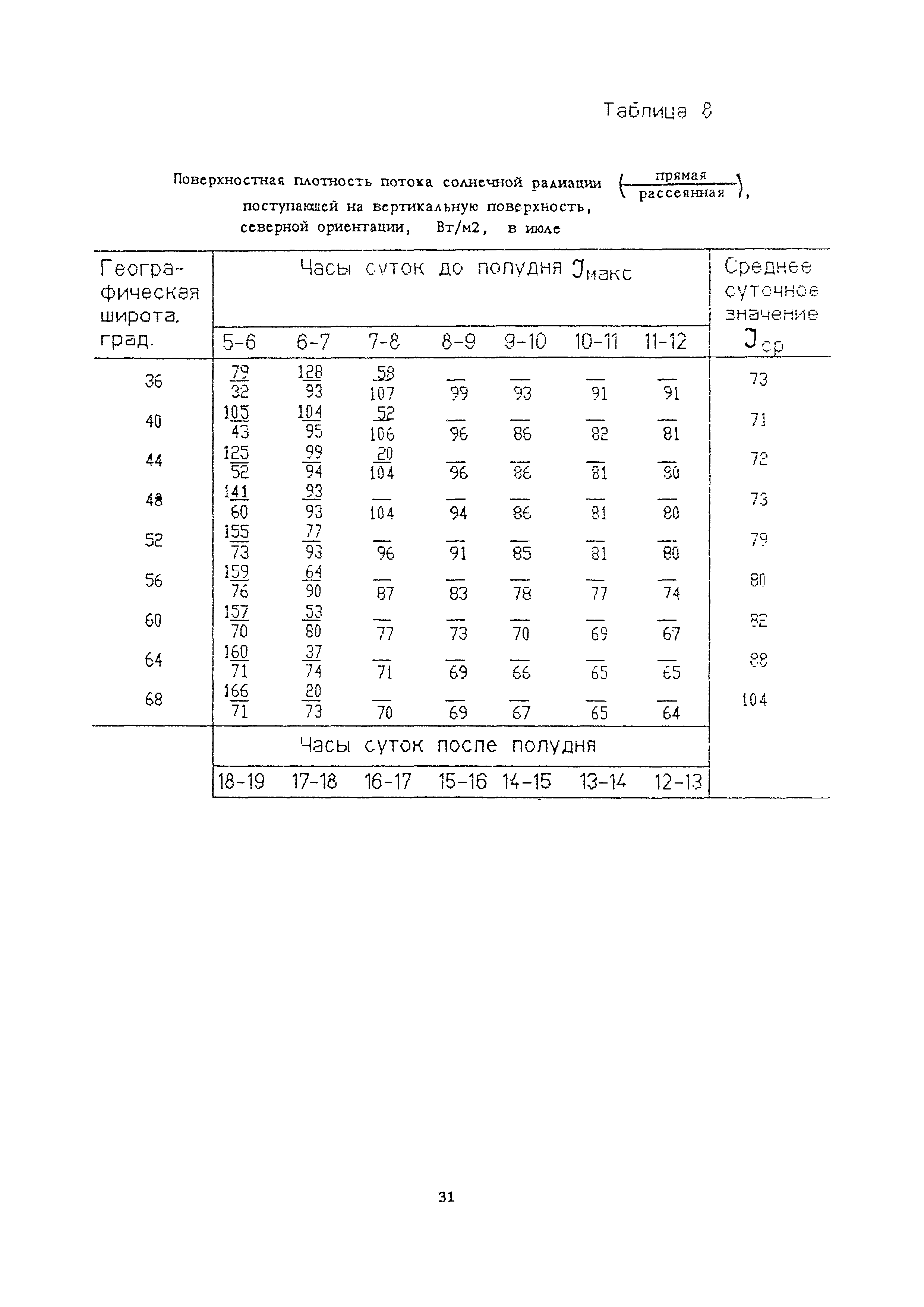 Пособие к СНиП 2.04.05-91