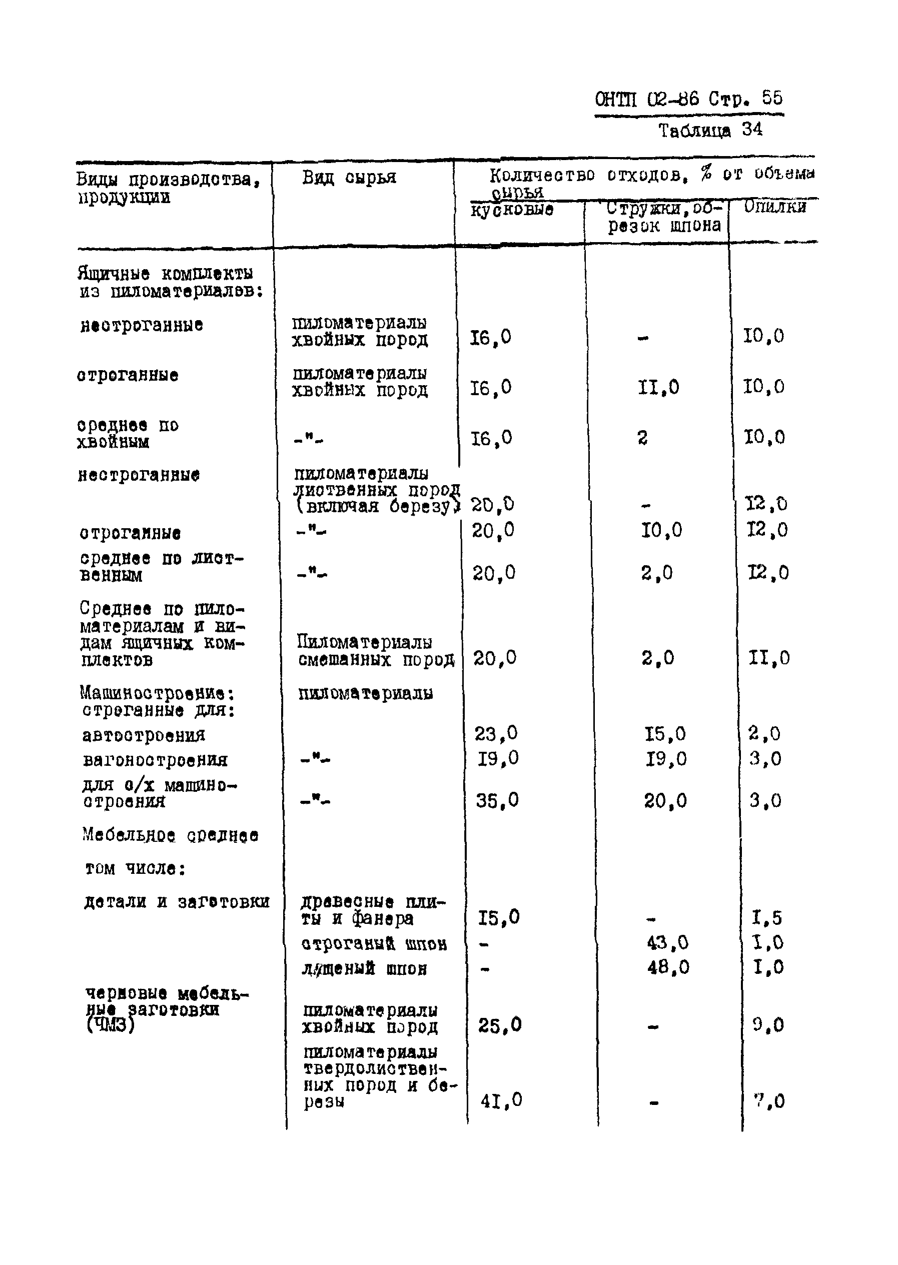 ОНТП 02-86