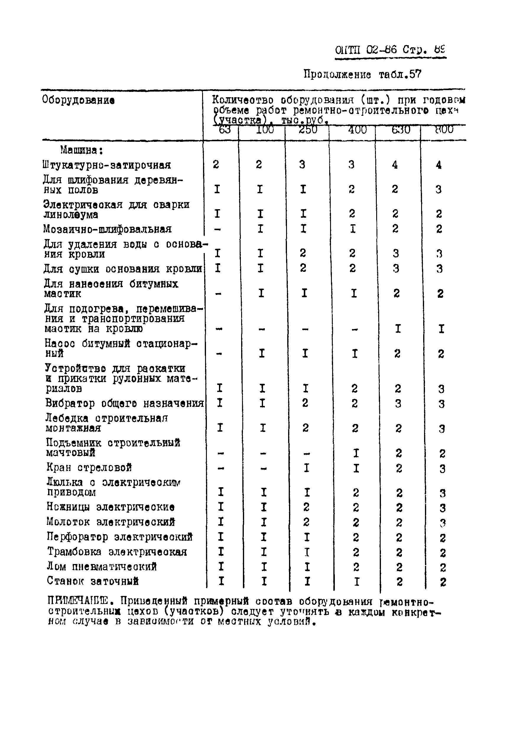 ОНТП 02-86