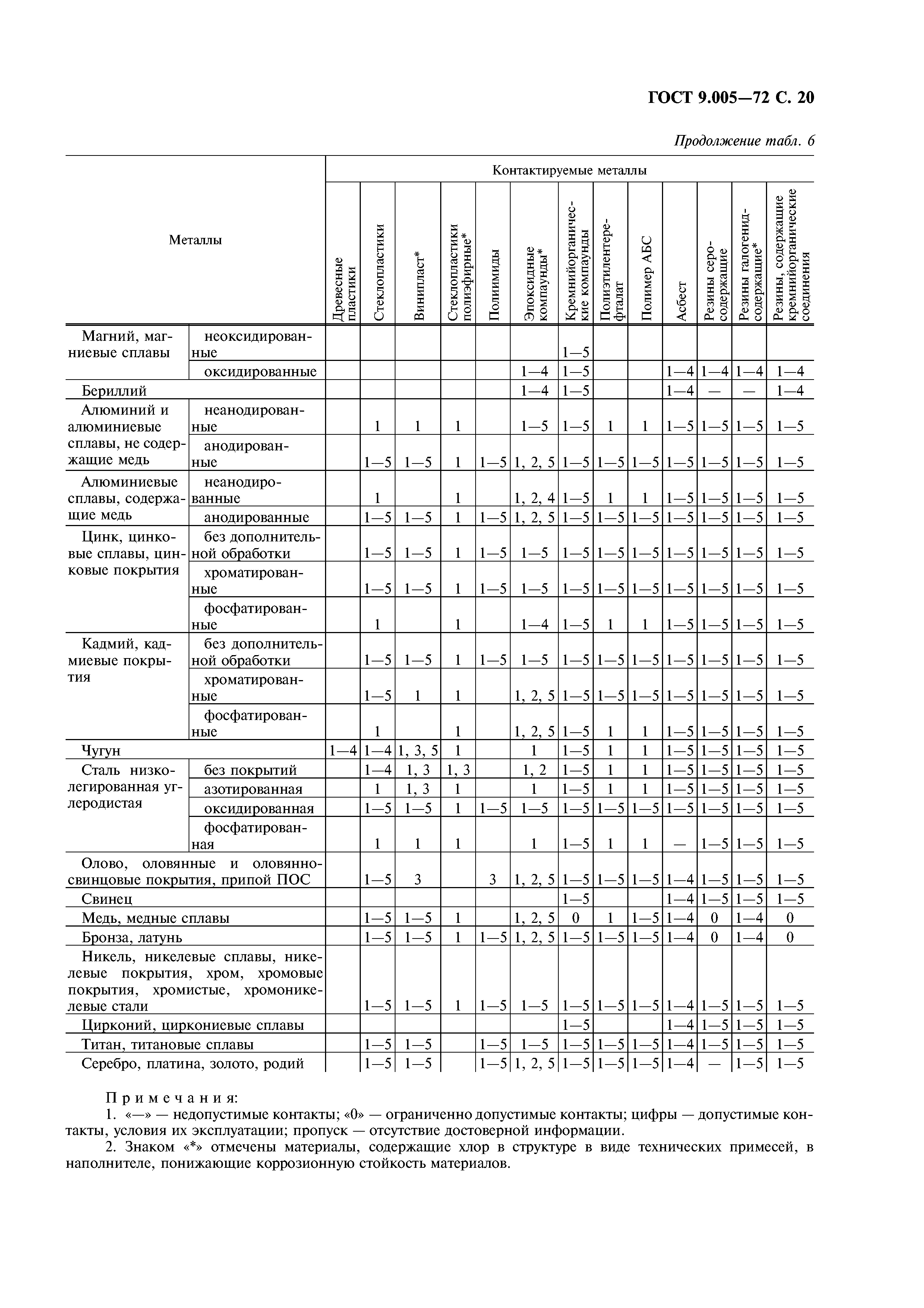 ГОСТ 9.005-72